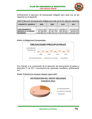 PLAN DE DESARROLLO MUNICIPAL
                         “UNA NUEVA VISION”


Gráficamente la ejecución de presupuesto obligado para cada una de las
vigencias es el siguiente:

Tabla 53 Ejecución de presupuesto obligado para cada una de las vigencias siguientes

 CONCEPTO VIGENCIA             2008           2009         2010           2011


FUNCIONAMIENTO             1.515.612.405 1.784.727.445 1.728.892.571 1.874.800.204
SERVICIO A LA DEUDA          467.292.596   421.931.756   566.186.321   196.849.750
INVERSION                  3.455.665.331 4.909.150.210 5.150.476.392 4.876.881.493



Gráfica 14 Obligaciones Presupuestales




Con relación a la composición de la ejecución del presupuesto de gastos a
diciembre 31 de 2011, encontramos los siguientes resultados, gráficamente
así:

Gráfica 15 Distribución del gasto obligado vigencia 2011




                               MUNICIPIO LA PINTADA                          98
 