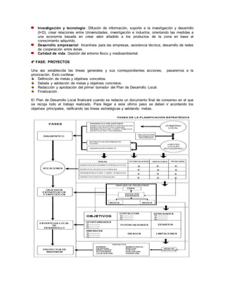 Investigación y tecnología: Difusión de información, soporte a la investigación y desarrollo
(I+D), crear relaciones entre Universidades, investigación e industria, orientando las medidas a
una economía basada en crear valor añadido a los productos de la zona en base al
conocimiento adquirido.
Desarrollo empresarial: Incentivos para las empresas, asistencia técnica, desarrollo de redes
de cooperación entre éstas.
Calidad de vida: Gestión del entorno físico y medioambiental.
4º FASE: PROYECTOS
Una vez establecida las líneas generales y sus correspondientes acciones, pasaremos a la
priorización. Esto conlleva:
Definición de metas y objetivos concretos.
Debate y validación de metas y objetivos concretos.
Redacción y aprobación del primer borrador del Plan de Desarrollo Local.
Finalización.
El Plan de Desarrollo Local finalizará cuando se redacte un documento final de consenso en el que
se recoja todo el trabajo realizado. Para llegar a este último paso se deben ir acordando los
objetivos principales, ratificando las líneas estratégicas y validando metas.
 
