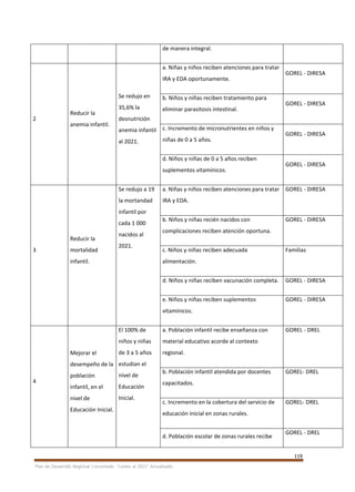 119
Plan de Desarrollo Regional Concertado. “Loreto al 2021” Actualizado
de manera integral.
2
Reducir la
anemia infantil.
Se redujo en
35,6% la
desnutrición
anemia infantil
al 2021.
a. Niñas y niños reciben atenciones para tratar
IRA y EDA oportunamente.
GOREL - DIRESA
b. Niños y niñas reciben tratamiento para
eliminar parasitosis intestinal.
GOREL - DIRESA
c. Incremento de micronutrientes en niños y
niñas de 0 a 5 años.
GOREL - DIRESA
d. Niños y niñas de 0 a 5 años reciben
suplementos vitamínicos.
GOREL - DIRESA
3
Reducir la
mortalidad
infantil.
Se redujo a 19
la mortandad
infantil por
cada 1 000
nacidos al
2021.
a. Niñas y niños reciben atenciones para tratar
IRA y EDA.
GOREL - DIRESA
b. Niños y niñas recién nacidos con
complicaciones reciben atención oportuna.
GOREL - DIRESA
c. Niños y niñas reciben adecuada
alimentación.
Familias
d. Niños y niñas reciben vacunación completa. GOREL - DIRESA
e. Niños y niñas reciben suplementos
vitamínicos.
GOREL - DIRESA
4
Mejorar el
desempeño de la
población
infantil, en el
nivel de
Educación Inicial.
El 100% de
niños y niñas
de 3 a 5 años
estudian el
nivel de
Educación
Inicial.
a. Población infantil recibe enseñanza con
material educativo acorde al contexto
regional.
GOREL - DREL
b. Población infantil atendida por docentes
capacitados.
GOREL- DREL
c. Incremento en la cobertura del servicio de
educación inicial en zonas rurales.
GOREL- DREL
d. Población escolar de zonas rurales recibe
GOREL - DREL
 