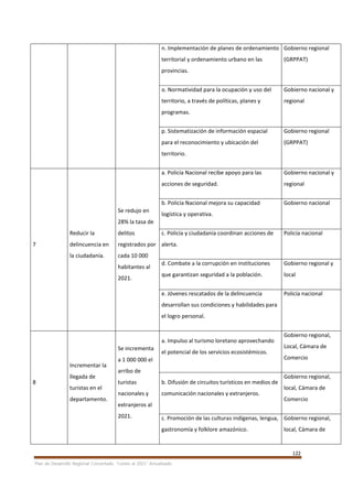 122
Plan de Desarrollo Regional Concertado. “Loreto al 2021” Actualizado
n. Implementación de planes de ordenamiento
territorial y ordenamiento urbano en las
provincias.
Gobierno regional
(GRPPAT)
o. Normatividad para la ocupación y uso del
territorio, a través de políticas, planes y
programas.
Gobierno nacional y
regional
p. Sistematización de información espacial
para el reconocimiento y ubicación del
territorio.
Gobierno regional
(GRPPAT)
7
Reducir la
delincuencia en
la ciudadanía.
Se redujo en
28% la tasa de
delitos
registrados por
cada 10 000
habitantes al
2021.
a. Policía Nacional recibe apoyo para las
acciones de seguridad.
Gobierno nacional y
regional
b. Policía Nacional mejora su capacidad
logística y operativa.
Gobierno nacional
c. Policía y ciudadanía coordinan acciones de
alerta.
Policía nacional
d. Combate a la corrupción en instituciones
que garantizan seguridad a la población.
Gobierno regional y
local
e. Jóvenes rescatados de la delincuencia
desarrollan sus condiciones y habilidades para
el logro personal.
Policía nacional
8
Incrementar la
llegada de
turistas en el
departamento.
Se incrementa
a 1 000 000 el
arribo de
turistas
nacionales y
extranjeros al
2021.
a. Impulso al turismo loretano aprovechando
el potencial de los servicios ecosistémicos.
Gobierno regional,
Local, Cámara de
Comercio
b. Difusión de circuitos turísticos en medios de
comunicación nacionales y extranjeros.
Gobierno regional,
local, Cámara de
Comercio
c. Promoción de las culturas indígenas, lengua,
gastronomía y folklore amazónico.
Gobierno regional,
local, Cámara de
 