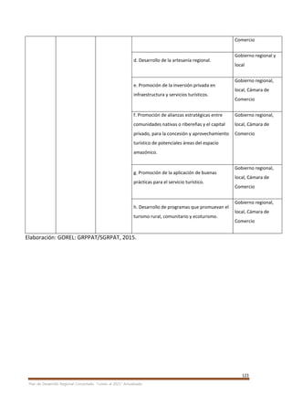 123
Plan de Desarrollo Regional Concertado. “Loreto al 2021” Actualizado
Comercio
d. Desarrollo de la artesanía regional.
Gobierno regional y
local
e. Promoción de la inversión privada en
infraestructura y servicios turísticos.
Gobierno regional,
local, Cámara de
Comercio
f. Promoción de alianzas estratégicas entre
comunidades nativas o ribereñas y el capital
privado, para la concesión y aprovechamiento
turístico de potenciales áreas del espacio
amazónico.
Gobierno regional,
local, Cámara de
Comercio
g. Promoción de la aplicación de buenas
prácticas para el servicio turístico.
Gobierno regional,
local, Cámara de
Comercio
h. Desarrollo de programas que promuevan el
turismo rural, comunitario y ecoturismo.
Gobierno regional,
local, Cámara de
Comercio
Elaboración: GOREL: GRPPAT/SGRPAT, 2015.
 