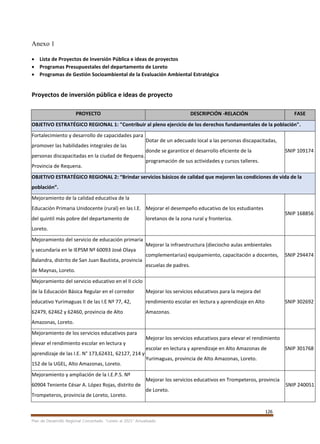 126
Plan de Desarrollo Regional Concertado. “Loreto al 2021” Actualizado
Anexo 1
 Lista de Proyectos de Inversión Pública e ideas de proyectos
 Programas Presupuestales del departamento de Loreto
 Programas de Gestión Socioambiental de la Evaluación Ambiental Estratégica
Proyectos de inversión pública e ideas de proyecto
PROYECTO DESCRIPCIÓN -RELACIÓN FASE
OBJETIVO ESTRATÉGICO REGIONAL 1: "Contribuir al pleno ejercicio de los derechos fundamentales de la población".
Fortalecimiento y desarrollo de capacidades para
promover las habilidades integrales de las
personas discapacitadas en la ciudad de Requena.
Provincia de Requena.
Dotar de un adecuado local a las personas discapacitadas,
donde se garantice el desarrollo eficiente de la
programación de sus actividades y cursos talleres.
SNIP 109174
OBJETIVO ESTRATÉGICO REGIONAL 2: “Brindar servicios básicos de calidad que mejoren las condiciones de vida de la
población”.
Mejoramiento de la calidad educativa de la
Educación Primaria Unidocente (rural) en las I.E.
del quintil más pobre del departamento de
Loreto.
Mejorar el desempeño educativo de los estudiantes
loretanos de la zona rural y fronteriza.
SNIP 168856
Mejoramiento del servicio de educación primaria
y secundaria en le IEPSM Nº 60093 José Olaya
Balandra, distrito de San Juan Bautista, provincia
de Maynas, Loreto.
Mejorar la infraestructura (dieciocho aulas ambientales
complementarias) equipamiento, capacitación a docentes,
escuelas de padres.
SNIP 294474
Mejoramiento del servicio educativo en el II ciclo
de la Educación Básica Regular en el corredor
educativo Yurimaguas II de las I.E Nº 77, 42,
62479, 62462 y 62460, provincia de Alto
Amazonas, Loreto.
Mejorar los servicios educativos para la mejora del
rendimiento escolar en lectura y aprendizaje en Alto
Amazonas.
SNIP 302692
Mejoramiento de los servicios educativos para
elevar el rendimiento escolar en lectura y
aprendizaje de las I.E. N° 173,62431, 62127, 214 y
152 de la UGEL, Alto Amazonas, Loreto.
Mejorar los servicios educativos para elevar el rendimiento
escolar en lectura y aprendizaje en Alto Amazonas de
Yurimaguas, provincia de Alto Amazonas, Loreto.
SNIP 301768
Mejoramiento y ampliación de la I.E.P.S. Nº
60904 Teniente César A. López Rojas, distrito de
Trompeteros, provincia de Loreto, Loreto.
Mejorar los servicios educativos en Trompeteros, provincia
de Loreto.
SNIP 240051
 