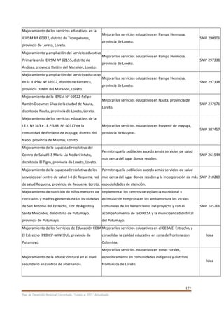 127
Plan de Desarrollo Regional Concertado. “Loreto al 2021” Actualizado
Mejoramiento de los servicios educativos en la
IEIPSM Nº 60932, distrito de Trompeteros,
provincia de Loreto, Loreto.
Mejorar los servicios educativos en Pampa Hermosa,
provincia de Loreto.
SNIP 290906
Mejoramiento y ampliación del servicio educativo
Primaria en la IEIPSM Nº 62155, distrito de
Andoas, provincia Datém del Marañón, Loreto.
Mejorar los servicios educativos en Pampa Hermosa,
provincia de Loreto.
SNIP 297338
Mejoramiento y ampliación del servicio educativo
en la IEIPSM Nº 62032, distrito de Barranca,
provincia Datém del Marañón, Loreto.
Mejorar los servicios educativos en Pampa Hermosa,
provincia de Loreto.
SNIP 297338
Mejoramiento de la IEPSM Nº 60522-Felipe
Ramón Documet Silva de la ciudad de Nauta,
distrito de Nauta, provincia de Loreto, Loreto.
Mejorar los servicios educativos en Nauta, provincia de
Loreto.
SNIP 237676
Mejoramiento de los servicios educativos de la
I.E.I. Nº 383 e I.E.P.S.M. Nº 60317 de la
comunidad de Porvenir de Inayuga, distrito del
Napo, provincia de Maynas, Loreto.
Mejorar los servicios educativos en Porvenir de Inayuga,
provincia de Maynas.
SNIP 307457
Mejoramiento de la capacidad resolutiva del
Centro de Salud I-3 María Lía Nodari-Intuto,
distrito de El Tigre, provincia de Loreto, Loreto.
Permitir que la población acceda a más servicios de salud
más cerca del lugar donde residen.
SNIP 261544
Mejoramiento de la capacidad resolutiva de los
servicios del centro de salud I-4 de Requena, red
de salud Requena, provincia de Requena, Loreto.
Permitir que la población acceda a más servicios de salud
más cerca del lugar donde residen y la incorporación de más
especialidades de atención.
SNIP 210289
Mejoramiento de nutrición de niños menores de
cinco años y madres gestantes de las localidades
de San Antonio del Estrecho, Flor de Agosto y
Santa Mercedes, del distrito de Putumayo.
provincia de Putumayo.
Implementar los centros de vigilancia nutricional y
estimulación temprana en los ambientes de los locales
comunales de los beneficiarios del proyecto y con el
acompañamiento de la DIRESA y la municipalidad distrital
del Putumayo.
SNIP 245266
Mejoramiento de los Servicios de Educación CEBA
El Estrecho (PEDICP-MINEDU), provincia de
Putumayo.
Mejorar los servicios educativos en el CEBA El Estrecho, y
consolidar la calidad educativa en zona de frontera con
Colombia.
Idea
Mejoramiento de la educación rural en el nivel
secundario en centros de alternancia.
Mejorar los servicios educativos en zonas rurales,
específicamente en comunidades indígenas y distritos
fronterizos de Loreto.
Idea
 