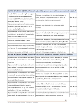 128
Plan de Desarrollo Regional Concertado. “Loreto al 2021” Actualizado
OBJETIVO ESTRATÉGICO REGIONAL 3: “Afirmar la gobernabilidad, con una gestión eficiente que beneficie a la población”.
Creación del sistema de video vigilancia regional
y mejoramiento del servicio de atención de
emergencias 105 PNP, en Iquitos metropolitano,
provincia de Maynas, Loreto.
Mejorar el Sistema Integral de Seguridad Ciudadana en
Iquitos, mediante la implementación de un centro de
monitoreo, coordinación, comando y control.
SNIP 281525
Mejoramiento e implementación de los puestos
de vigilancia policial de la V-DIRTEPOL en la
frontera con Brasil y Colombia.
Mejorar la seguridad integral en las fronteras Brasil-
Colombia.
SNIP 275510
Mejoramiento de la capacidad de comunicación y
monitoreo para las operaciones de seguridad y
defensa civil del COER de Requena.
Lograr una atención rápida de las emergencias para mejorar
la seguridad y defensa civil en la ciudad de Requena.
SNIP 285794
Creación de las provincias Napo y Yararí.
Descentralizar la presencia efectiva del Estado a las fronteras
con las hermanas repúblicas de Colombia, Brasil y Ecuador.
En
formulación
Mejoramiento del servicio de seguridad turística
en el corredor río Amazonas, Marañón y Ucayali.
Fortalecer la capacidad de la DIRTURE-PNP mediante la
dotación de equipos de acceso y comunicación, capacitación
al personal policial de turismo.
Idea
Construcción de puestos policiales de frontera. Reforzar la vigilancia y control policial en las fronteras. Idea
OBJETIVO ESTRATÉGICO REGIONAL 4: “Desarrollar una economía diversificada, competitiva generadora de empleo”.
Mejoramiento de la competitividad de la cadena
productiva de peces amazónicos en comunidades
fronterizas.
Enfatizar el desarrollo de la oferta exportable de los peces
amazónicos, contando con asistencia técnica para la
producción, distribución y su comercialización.
SNIP 252902
Mejoramiento de la competitividad de la cadena
productiva del cacao en parcelas agroforestales
en comunidades fronterizas.
Capacitar y ofrecer asistencia técnica para la producción,
distribución y comercialización de cacao en parcelas
agroforestales.
SNIP 252909
Mejoramiento de la competitividad de la cadena
productiva de camu camu integrado con cultivos
estacionarios en las comunidades fronterizas de
la cuenca del Bajo Amazonas.
Enfatizar en el desarrollo de la oferta exportable del camu
camu, contando con capacitación y asistencia técnica para
su producción, distribución y comercialización.
SNIP 241892
Mejoramiento de la competitividad de la cadena
productiva del cacao (Teobroma cacao) en
comunidades fronterizas del eje de la carretera
Caballo Cocha-Palo Seco -Buen Suceso.
Enfatizar el desarrollo de la oferta exportable del cacao,
contando con capacitación y asistencia técnica para su
producción, distribución y comercialización.
SNIP 241918
Mejoramiento de la competitividad de la cadena
productiva de peces amazónicos en el eje de la
Desarrollar la oferta exportable de los peces amazónicos con
asistencia técnica para su producción, distribución y
SNIP 242172
 