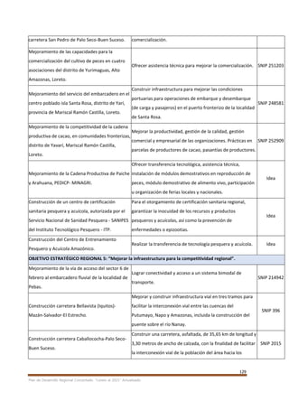 129
Plan de Desarrollo Regional Concertado. “Loreto al 2021” Actualizado
carretera San Pedro de Palo Seco-Buen Suceso. comercialización.
Mejoramiento de las capacidades para la
comercialización del cultivo de peces en cuatro
asociaciones del distrito de Yurimaguas, Alto
Amazonas, Loreto.
Ofrecer asistencia técnica para mejorar la comercialización. SNIP 251203
Mejoramiento del servicio del embarcadero en el
centro poblado isla Santa Rosa, distrito de Yarí,
provincia de Mariscal Ramón Castilla, Loreto.
Construir infraestructura para mejorar las condiciones
portuarias para operaciones de embarque y desembarque
(de carga y pasajeros) en el puerto fronterizo de la localidad
de Santa Rosa.
SNIP 248581
Mejoramiento de la competitividad de la cadena
productiva de cacao, en comunidades fronterizas,
distrito de Yavarí, Mariscal Ramón Castilla,
Loreto.
Mejorar la productividad, gestión de la calidad, gestión
comercial y empresarial de las organizaciones. Prácticas en
parcelas de productores de cacao, pasantías de productores.
SNIP 252909
Mejoramiento de la Cadena Productiva de Paiche
y Arahuana, PEDICP- MINAGRI.
Ofrecer transferencia tecnológica, asistencia técnica,
instalación de módulos demostrativos en reproducción de
peces, módulo demostrativo de alimento vivo, participación
u organización de ferias locales y nacionales.
Idea
Construcción de un centro de certificación
sanitaria pesquera y acuícola, autorizada por el
Servicio Nacional de Sanidad Pesquera - SANIPES
del Instituto Tecnológico Pesquero - ITP.
Para el otorgamiento de certificación sanitaria regional,
garantizar la inocuidad de los recursos y productos
pesqueros y acuícolas, así como la prevención de
enfermedades o epizootias.
Idea
Construcción del Centro de Entrenamiento
Pesquero y Acuícola Amazónico.
Realizar la transferencia de tecnología pesquera y acuícola. Idea
OBJETIVO ESTRATÉGICO REGIONAL 5: “Mejorar la infraestructura para la competitividad regional”.
Mejoramiento de la vía de acceso del sector 6 de
febrero al embarcadero fluvial de la localidad de
Pebas.
Lograr conectividad y acceso a un sistema bimodal de
transporte.
SNIP 214942
Construcción carretera Bellavista (Iquitos)-
Mazán-Salvador-El Estrecho.
Mejorar y construir infraestructura vial en tres tramos para
facilitar la interconexión vial entre las cuencas del
Putumayo, Napo y Amazonas, incluida la construcción del
puente sobre el río Nanay.
SNIP 396
Construcción carretera Caballococha-Palo Seco-
Buen Suceso.
Construir una carretera, asfaltada, de 35,65 km de longitud y
3,30 metros de ancho de calzada, con la finalidad de facilitar
la interconexión vial de la población del área hacia los
SNIP 2015
 
