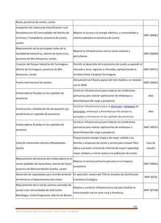 131
Plan de Desarrollo Regional Concertado. “Loreto al 2021” Actualizado
Nauta, provincia de Loreto, Loreto.
Instalación del sistema de electrificación rural
fotovoltaico en 43 comunidades del distrito de
Urarinas y Trompeteros, provincia de Loreto,
Loreto.
Mejorar el acceso a la energía eléctrica, a comunidades y
centros poblados en provincia de Loreto.
SNIP 189061
Mejoramiento de las principales calles de la
localidad de Santa Cruz, distrito de Santa Cruz,
provincia de Alto Amazonas, Loreto.
Mejorar la infraestructura vial en zonas urbanas y
periurbanas.
SNIP 250604
Creación del Parque Industrial de Yurimaguas -
distrito de Yurimaguas, provincia de Alto
Amazonas, Loreto.
Permitir el desarrollo de la economía de Loreto y expandir el
mercado a otras regiones y mercados, aprovechando la
carretera Paita-Tarapoto-Yurimaguas.
SNIP 294711
Puerto Internacional de Iquitos.
Articulación con Brasil y países del Este Asiático, en relación
con el IIRSA.
SNIP 144022
Embarcaderos fluviales en las capitales de
provincias
Construir infraestructura para mejorar las condiciones
portuarias para realizar operaciones de embarque y
desembarque (de carga y pasajeros).
Idea
Construcción y Ampliación de aeropuertos y/o
aeródromos en capitales de provincias
Construir infraestructura para el aterrizaje y despegue de
aeronaves, embarque y desembarque de pasajeros,
equipajes y mercancías en las capitales de provincias.
Idea
Embarcaderos fluviales en las capitales de
provincia
Construir infraestructura para mejorar las condiciones
portuarias para realizar operaciones de embarque y
desembarque (de carga y pasajeros).
SNIP 140311
Línea de transmisión eléctrica Moyobamba -
Iquitos
Proporcionará energía limpia y de mejor calidad a las
familias y empresas de Loreto y servirá para instalar fibra
óptica y proveer servicio de internet de mayor capacidad,
mejor calidad y a menor precio a la población de Loreto.
Fase de
estudio
Mejoramiento del servicio del embarcadero en el
centro poblado Isla Santa Rosa, distrito de Yavarí,
provincia de Mariscal Ramón Castilla, Loreto.
Mejorar el servicio portuario peruano en el trapecio
amazónico.
SNIP 248581
Desarrollo de capacidades para el ordenamiento
territorial en el departamento de Loreto.
En ejecución, avance del 75% en estudios de Zonificación
Económica Ecológica.
SNIP 30231
Mejoramiento de la red de caminos vecinales de
acceso a las comunidades de José Carlos
Mariátegui, Unión Progresista, distrito de Ramón
Mejorar y construir infraestructura vial para facilitar la
interconexión vial en zona rural y fronteriza.
SNIP 307540
 