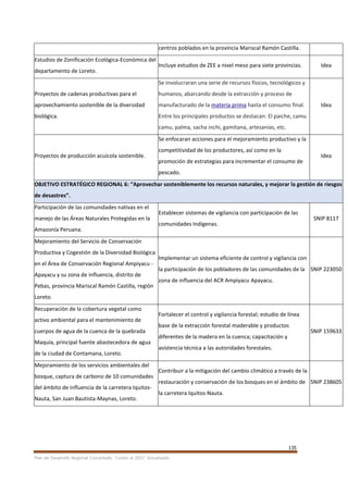 135
Plan de Desarrollo Regional Concertado. “Loreto al 2021” Actualizado
centros poblados en la provincia Mariscal Ramón Castilla.
Estudios de Zonificación Ecológica-Económica del
departamento de Loreto.
Incluye estudios de ZEE a nivel meso para siete provincias. Idea
Proyectos de cadenas productivas para el
aprovechamiento sostenible de la diversidad
biológica.
Se involucraran una serie de recursos físicos, tecnológicos y
humanos, abarcando desde la extracción y proceso de
manufacturado de la materia prima hasta el consumo final.
Entre los principales productos se destacan: El paiche, camu
camu, palma, sacha inchi, gamitana, artesanías, etc.
Idea
Proyectos de producción acuícola sostenible.
Se enfocaran acciones para el mejoramiento productivo y la
competitividad de los productores, así como en la
promoción de estrategias para incrementar el consumo de
pescado.
Idea
OBJETIVO ESTRATÉGICO REGIONAL 6: “Aprovechar sosteniblemente los recursos naturales, y mejorar la gestión de riesgos
de desastres”.
Participación de las comunidades nativas en el
manejo de las Áreas Naturales Protegidas en la
Amazonía Peruana.
Establecer sistemas de vigilancia con participación de las
comunidades Indígenas.
SNIP 8117
Mejoramiento del Servicio de Conservación
Productiva y Cogestión de la Diversidad Biológica
en el Área de Conservación Regional Ampiyacu -
Apayacu y su zona de influencia, distrito de
Pebas, provincia Mariscal Ramón Castilla, región
Loreto.
Implementar un sistema eficiente de control y vigilancia con
la participación de los pobladores de las comunidades de la
zona de influencia del ACR Ampiyacu Apayacu.
SNIP 223050
Recuperación de la cobertura vegetal como
activo ambiental para el mantenimiento de
cuerpos de agua de la cuenca de la quebrada
Maquía, principal fuente abastecedora de agua
de la ciudad de Contamana, Loreto.
Fortalecer el control y vigilancia forestal; estudio de línea
base de la extracción forestal maderable y productos
diferentes de la madera en la cuenca; capacitación y
asistencia técnica a las autoridades forestales.
SNIP 159633
Mejoramiento de los servicios ambientales del
bosque, captura de carbono de 10 comunidades
del ámbito de influencia de la carretera Iquitos-
Nauta, San Juan Bautista-Maynas, Loreto.
Contribuir a la mitigación del cambio climático a través de la
restauración y conservación de los bosques en el ámbito de
la carretera Iquitos-Nauta.
SNIP 238605
 