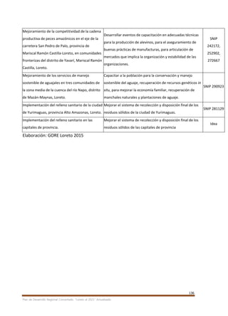 136
Plan de Desarrollo Regional Concertado. “Loreto al 2021” Actualizado
Mejoramiento de la competitividad de la cadena
productiva de peces amazónicos en el eje de la
carretera San Pedro de Palo, provincia de
Mariscal Ramón Castilla-Loreto, en comunidades
fronterizas del distrito de Yavarí, Mariscal Ramón
Castilla, Loreto.
Desarrollar eventos de capacitación en adecuadas técnicas
para la producción de alevinos, para el aseguramiento de
buenas prácticas de manufacturas, para articulación de
mercados que implica la organización y estabilidad de las
organizaciones.
SNIP
242172,
252902,
272667
Mejoramiento de los servicios de manejo
sostenible de aguajales en tres comunidades de
la zona media de la cuenca del río Napo, distrito
de Mazán-Maynas, Loreto.
Capacitar a la población para la conservación y manejo
sostenible del aguaje, recuperación de recursos genéticos in
situ, para mejorar la economía familiar, recuperación de
manchales naturales y plantaciones de aguaje.
SNIP 290923
Implementación del relleno sanitario de la ciudad
de Yurimaguas, provincia Alto Amazonas, Loreto.
Mejorar el sistema de recolección y disposición final de los
residuos sólidos de la ciudad de Yurimaguas.
SNIP 281129
Implementación del relleno sanitario en las
capitales de provincia.
Mejorar el sistema de recolección y disposición final de los
residuos sólidos de las capitales de provincia
Idea
Elaboración: GORE Loreto 2015
 