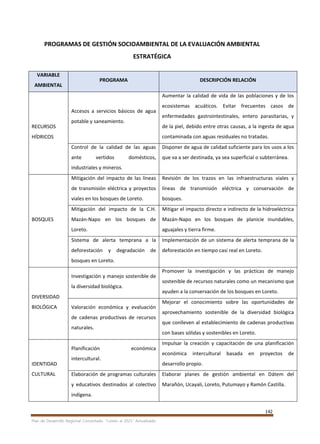 142
Plan de Desarrollo Regional Concertado. “Loreto al 2021” Actualizado
PROGRAMAS DE GESTIÓN SOCIOAMBIENTAL DE LA EVALUACIÓN AMBIENTAL
ESTRATÉGICA
VARIABLE
AMBIENTAL
PROGRAMA DESCRIPCIÓN RELACIÓN
RECURSOS
HÍDRICOS
Accesos a servicios básicos de agua
potable y saneamiento.
Aumentar la calidad de vida de las poblaciones y de los
ecosistemas acuáticos. Evitar frecuentes casos de
enfermedades gastrointestinales, entero parasitarias, y
de la piel, debido entre otras causas, a la ingesta de agua
contaminada con aguas residuales no tratadas.
Control de la calidad de las aguas
ante vertidos domésticos,
industriales y mineros.
Disponer de agua de calidad suficiente para los usos a los
que va a ser destinada, ya sea superficial o subterránea.
BOSQUES
Mitigación del impacto de las líneas
de transmisión eléctrica y proyectos
viales en los bosques de Loreto.
Revisión de los trazos en las infraestructuras viales y
líneas de transmisión eléctrica y conservación de
bosques.
Mitigación del impacto de la C.H.
Mazán-Napo en los bosques de
Loreto.
Mitigar el impacto directo e indirecto de la hidroeléctrica
Mazán-Napo en los bosques de planicie inundables,
aguajales y tierra firme.
Sistema de alerta temprana a la
deforestación y degradación de
bosques en Loreto.
Implementación de un sistema de alerta temprana de la
deforestación en tiempo casi real en Loreto.
DIVERSIDAD
BIOLÓGICA
Investigación y manejo sostenible de
la diversidad biológica.
Promover la investigación y las prácticas de manejo
sostenible de recursos naturales como un mecanismo que
ayuden a la conservación de los bosques en Loreto.
Valoración económica y evaluación
de cadenas productivas de recursos
naturales.
Mejorar el conocimiento sobre las oportunidades de
aprovechamiento sostenible de la diversidad biológica
que conlleven al establecimiento de cadenas productivas
con bases sólidas y sostenibles en Loreto.
IDENTIDAD
CULTURAL
Planificación económica
intercultural.
Impulsar la creación y capacitación de una planificación
económica intercultural basada en proyectos de
desarrollo propio.
Elaboración de programas culturales
y educativos destinados al colectivo
indígena.
Elaborar planes de gestión ambiental en Dátem del
Marañón, Ucayali, Loreto, Putumayo y Ramón Castilla.
 