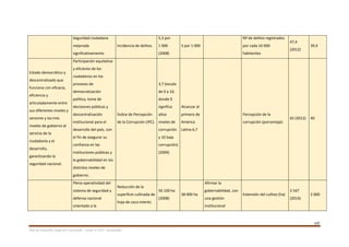 147
Plan de Desarrollo Regional Concertado. “Loreto al 2021” Actualizado
Seguridad ciudadana
mejorada
significativamente.
Incidencia de delitos.
5,3 por
1 000
(2008)
3 por 1 000
Nº de delitos registrados
por cada 10 000
habitantes
47,4
(2012)
39,4
Estado democrático y
descentralizado que
funciona con eficacia,
eficiencia y
articuladamente entre
sus diferentes niveles y
sectores y los tres
niveles de gobierno al
servicio de la
ciudadanía y el
desarrollo,
garantizando la
seguridad nacional.
Participación equitativa
y eficiente de los
ciudadanos en los
procesos de
democratización
política, toma de
decisiones públicas y
descentralización
institucional para el
desarrollo del país, con
el fin de asegurar su
confianza en las
instituciones públicas y
la gobernabilidad en los
distintos niveles de
gobierno.
Índice de Percepción
de la Corrupción (IPC).
3,7 (escala
de 0 a 10,
donde 0
significa
altos
niveles de
corrupción
y 10 baja
corrupción)
(2009)
Alcanzar al
primero de
América
Latina 6,7
Percepción de la
corrupción (porcentaje)
65 (2012) 40
Plena operatividad del
sistema de seguridad y
defensa nacional
orientado a la
Reducción de la
superficie cultivada de
hoja de coca interés.
56 100 ha
(2008)
38 000 ha
Afirmar la
gobernabilidad, con
una gestión
institucional
Extensión del cultivo (ha)
3 547
(2014)
2 000
 