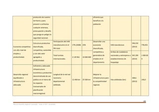148
Plan de Desarrollo Regional Concertado. “Loreto al 2021” Actualizado
protección de nuestro
territorio y para
prevenir o enfrentar
cualquier amenaza,
preocupación y desafío
que ponga en peligro la
seguridad nacional.
eficiente que
beneficie a la
población
Economía competitiva
con alto nivel de
empleo y
productividad.
Estructura productiva
diversificada,
competitiva, sostenible
y con alto valor
agregado y
productividad.
Participación del VAB
manufacturero en el
PBI total.
17% (2008) 25%
Desarrollar una
economía
diversificada,
competitiva y
generadora de
empleo en el
departamento
VAB manufactura
546,532
(2013)
778,455
Total turistas
internacionales.
2 139 961 10 000 000
Arribos de ciudadanos
nacionales y extranjeros a
establecimientos de
hospedaje
545 299
(2014)
1 000 00
0
Desarrollo regional
equilibrado e
infraestructura
adecuada
Suficiente y adecuada
infraestructura
económica y productiva
descentralizada de uso
público en el marco de
los espacios
transversales de
planificación
macrorregional.
Longitud de la red vial
nacional y
departamental
asfaltada.
12 490 km 25 500 km
Mejorar la
infraestructura para
la competitividad
regional.
Vías asfaltadas (km)
108,6
(2013)
140,0
 