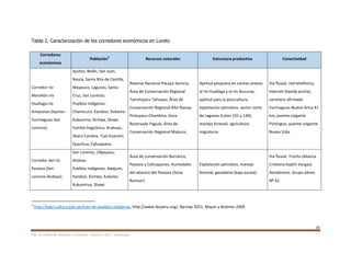 16
Plan de Desarrollo Regional Concertado. “Loreto al 2021” Actualizado
Tabla 2. Caracterización de los corredores económicos en Loreto
Corredores
económicos
Población
2
Recursos naturales Estructura productiva Conectividad
Corredor río
Marañón-río
Huallaga-río
Amazonas (Iquitos-
Yurimaguas-San
Lorenzo).
Iquitos, Belén, San Juan,
Nauta, Santa Rita de Castilla,
Maypuco, Lagunas, Santa
Cruz, San Lorenzo.
Pueblos indígenas:
Chamicuro, Kandozi, Kukama-
Kukamiria, Kichwa, Shawi.
Familia lingüística: Arahuac,
Jíbaro Candoa, Tupi Guaraní,
Quechua, Cahuapana.
Reserva Nacional Pacaya Samiria,
Área de Conservación Regional
Tamshiyacu Tahuayo, Área de
Conservación Regional Alto Nanay-
Pintuyacu-Chambira, Zona
Reservada Yaguas, Área de
Conservación Regional Maijuna.
Aptitud pesquera en cochas anexas
al río Huallaga y el río Nucuray,
aptitud para la piscicultura,
explotación petrolera: sector norte
de Lagunas (Lotes 101 y 130),
manejo forestal, agricultura
migratoria.
Vía fluvial, red telefónica,
internet (banda ancha),
carretera afirmada
Yurimaguas-Nuevo Arica 41
km, puente colgante
Pichingue, puente colgante
Nueva Vida.
Corredor del río
Pastaza (San
Lorenzo-Andoas).
San Lorenzo, Ullpayacu,
Andoas.
Pueblos indígenas: Awajum,
Kandozi, Kichwa, Kukama
Kukamirua, Shawi.
Área de conservación Barranca,
Pastaza y Cahuapanas. Humedales
del abanico del Pastaza (Zona
Ramsar).
Explotación petrolera, manejo
forestal, ganadería (baja escala).
Vía fluvial. Trocha (Alianza
Cristiana-Soplín Vargas).
Aeródromo. Grupo Aéreo
Nº 42.
2
http://bdpi.cultura.gob.pe/lista-de-pueblos-indigenas, http://www.ibcperu.org/, Barclay 2011, Mayor y Bodmer 2009
 