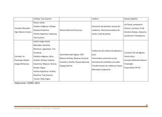 20
Plan de Desarrollo Regional Concertado. “Loreto al 2021” Actualizado
Candoa, Tupi Guaraní. madera. Secada Vignetta.
Corredor Marañón-
Tigre (Nauta-Intuto).
Nauta, Intuto.
Pueblos indígenas: Kichwa,
Kukama Kukamiria.
Familia lingüística: Quechua,
Tupi Guaraní.
Reserva Nacional Pucacuro
Extracción de petróleo, extracción
maderera. Planta procesadora de
aceite crudo de palma.
Vía fluvial, aeropuerto
(Intuto), carretera 12 de
Octubre-Andoas, elipuerto,
aeródromo-Trompeteros.
Corredor río
Putumayo (Soplín
Vargas-Remanso).
Soplín Vargas-Santa
Mercedes, Estrecho,
Remanso, Leguizamo, Tres
Fronteras.
Pueblos indígenas: Bora,
Huitoto, Kichwa, Kukama
Kukamiria, Maijuna, Ocaina,
Secoya, Yagua.
Familia lingüística: Huitoto,
Quechua, Tupi Guaraní,
Tucano, Peba Yagua.
Zona Reservada Yaguas, ACR
Maijuna Kichwa, Reserva Comunal
Huimeki y AiroPai, Parque Nacional
Güeppi Sekime.
Producción de cultivos de plátanos y
yuca.
Intercambio comercial con los
hermanos de Colombia y Ecuador.
Transformación de madera en Santa
Mercedes y Esperanza.
Carretera Flor de Agosto-
Puerto Arica.
Carretera Bellavista Mazan-
El Salvador.
Grupo Aéreo Nº 42.
Elaboración: GOREL 2015.
 