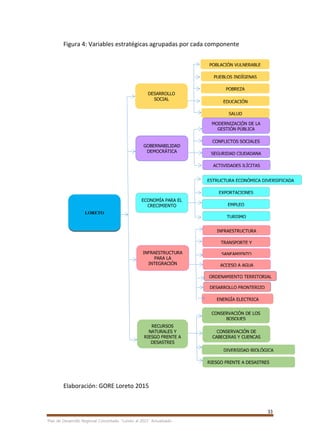 33
Plan de Desarrollo Regional Concertado. “Loreto al 2021” Actualizado
Figura 4: Variables estratégicas agrupadas por cada componente
Elaboración: GORE Loreto 2015
PUEBLOS INDÍGENAS
POBLACIÓN VULNERABLE
POBREZA
PUEBLOS INDÍGENAS
EDUCACIÓN
HUMANA
SALUD
HUMANA
MODERNIZACIÓN DE LA
GESTIÓN PÚBLICA
HUMANA
CONFLICTOS SOCIALES
HUMANA
SEGURIDAD CIUDADANA
HUMANA
ACTIVIDADES ILÍCITAS
HUMANA
DESARROLLO FRONTERIZO
HUMANA
ESTRUCTURA ECONÓMICA DIVERSIFICADA
EXPORTACIONES
HUMANA
EMPLEO
HUMANA
TURISMO
HUMANA
INFRAESTRUCTURA
ENERGÉTICA
TRANSPORTE Y
COMUNICACIONES
SANEAMIENTO
ACCESO A AGUA
CONSERVACIÓN DE LOS
BOSQUES
CONSERVACIÓN DE
CABECERAS Y CUENCAS
HIDROGRÁFICAS
RIESGO FRENTE A DESASTRES
DIVERSIDAD BIOLÓGICA
HUMANA
DESARROLLO
SOCIAL
GOBERNABILIDAD
DEMOCRÁTICA
ECONOMÍA PARA EL
CRECIMIENTO
INFRAESTRUCTURA
PARA LA
INTEGRACIÓN
RECURSOS
NATURALES Y
RIESGO FRENTE A
DESASTRES
LORETO
ENERGÍA ELECTRICA
ORDENAMIENTO TERRITORIAL
HUMANA
 