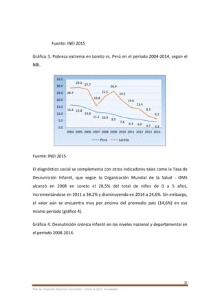 37
Plan de Desarrollo Regional Concertado. “Loreto al 2021” Actualizado
Fuente: INEI 2015
Gráfico 3. Pobreza extrema en Loreto vs. Perú en el período 2004-2014, según el
NBI.
Fuente: INEI 2015
El diagnóstico social se complementa con otros indicadores tales como la Tasa de
Desnutrición Infantil, que según la Organización Mundial de la Salud - OMS
alcanzó en 2008 en Loreto el 28,5% del total de niños de 0 a 5 años,
incrementándose en 2011 a 34,2% y disminuyendo en 2014 a 24,6%. Sin embargo,
el valor aún se encuentra muy por encima del promedio país (14,6%) en ese
mismo período (gráfico 4).
Gráfico 4. Desnutrición crónica infantil en los niveles nacional y departamental en
el período 2008-2014.
16.4 15.8
13.8
11.2 10.9
9.5
7.6
6.3 6.0
4.7 4.3
28.7
29.0
27.7
15.8
22.5
26.4
19.5
14.6
13.4
8.3
6.2
0.0
5.0
10.0
15.0
20.0
25.0
30.0
35.0
2004 2005 2006 2007 2008 2009 2010 2011 2012 2013 2014
Perú Loreto
 