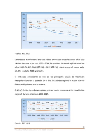 38
Plan de Desarrollo Regional Concertado. “Loreto al 2021” Actualizado
Fuente: INEI 2015
En Loreto se mantiene una alta tasa alta de embarazos en adolescentes entre 15 y
19 años. Durante el período 2000 a 2014, los mayores valores se registraron en los
años 2000 (34,4%), 2008 (33,3%) y 2012 (32,2%), mientras que el menor valor
(25,3%) en el año 2013 (gráfico 5).
El embarazo adolescente es una de las principales causas de trasmisión
intergeneracional de la pobreza. En el año 2011 Loreto registró el mayor número
de casos del país con este problema.
Gráfico 5. Índice de embarazo adolescente en Loreto en comparación con el índice
nacional, durante el período 2000-2014.
Fuente: INEI 2015
27.8 23.8 23.2
19.5
18.1 17.5
14.6
28.5 29.1
31.0
34.2
32.3
27.7
24.6
10.0
15.0
20.0
25.0
30.0
35.0
40.0
2008 2009 2010 2011 2012 2013 2014
Perú Loreto
13.0 12.2 13.6 13.7 13.5 12.5 13.2 13.9 14.6
34.4
30.2
33.3
30.0 31.8 30.0 32.2
25.3
30.4
5.0
15.0
25.0
35.0
45.0
2000 2006 2008 2009 2010 2011 2012 2013 2014
Perú Loreto
 