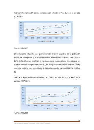 40
Plan de Desarrollo Regional Concertado. “Loreto al 2021” Actualizado
Gráfico 7. Comprensión lectora en Loreto con relación al Perú durante el período
2007-2014.
Fuente: INEI 2015
Otra disciplina educativa que permite medir el nivel cognitivo de la población
escolar de nivel primario es el razonamiento matemático. En el año 2007, solo el
2,2% de los alumnos resolvían el cuestionario de matemáticas, mientras que en
2011 se observó un ligero descenso a 1,4%. Al igual que en el caso anterior, Loreto
continúa en 2014 muy por debajo (4,8%) del promedio nacional (25,9%) (gráfico
8).
Gráfico 8. Razonamiento matemático en Loreto en relación con el Perú en el
período 2007-2014.
Fuente: INEI 2015
15.9 16.9
23.1
28.7 29.8 30.9 33.0
43.5
3.7 2.1 4.5 5.0 6.1 6.3 7.6
13.2
0.0
10.0
20.0
30.0
40.0
50.0
2007 2008 2009 2010 2011 2012 2013 2014
Perú Loreto
7.2
9.4
13.5 13.8 13.2 12.8
16.8
25.9
2.2
0.7 1.1 1.0 1.4 1.4 1.9
4.8
0.0
5.0
10.0
15.0
20.0
25.0
30.0
2007 2008 2009 2010 2011 2012 2013 2014
Perú Loreto
 