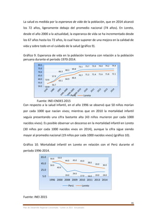 41
Plan de Desarrollo Regional Concertado. “Loreto al 2021” Actualizado
La salud es medida por la esperanza de vida de la población, que en 2014 alcanzó
los 72 años, ligeramente debajo del promedio nacional (74 años). En Loreto,
desde el año 2000 a la actualidad, la esperanza de vida se ha incrementado desde
los 67 años hasta los 72 años, lo cual hace suponer de una mejora en la calidad de
vida y sobre todo en el cuidado de la salud (gráfico 9).
Gráfico 9. Esperanza de vida en la población loretana con relación a la población
peruana durante el período 1970-2014.
Fuente: INEI-ENDES 2015
Con respecto a la salud infantil, en el año 1996 se observó que 50 niños morían
por cada 1000 que nacían vivos; mientras que en 2010 la mortalidad infantil
seguía presentando una cifra bastante alta (43 niños murieron por cada 1000
nacidos vivos). Es posible observar un descenso en la mortalidad infantil en Loreto
(30 niños por cada 1000 nacidos vivos en 2014), aunque la cifra sigue siendo
mayor al promedio nacional (19 niños por cada 1000 nacidos vivos) (gráfico 10).
Gráfico 10. Mortalidad infantil en Loreto en relación con el Perú durante el
período 1996-2014.
Fuente: INEI 2015
53.6
57.9
66.3
68.3 69.8
73.1 73.7 73.9 74.0 74.2 74.4
53.9
56.7
63.1
64.9
66.6
70.7 71.2 71.4 71.6 71.8 72.1
50.0
55.0
60.0
65.0
70.0
75.0
80.0
Perú Loreto
50.0
43.0
19.0
24.0
17.0 16.0 19.0 19.0
50.0 53.0
44.0 45.0 43.0
38.0
33.0 30.0
5.0
25.0
45.0
65.0
1996 2000 2008 2009 2010 2011 2013 2014
Perú Loreto
 