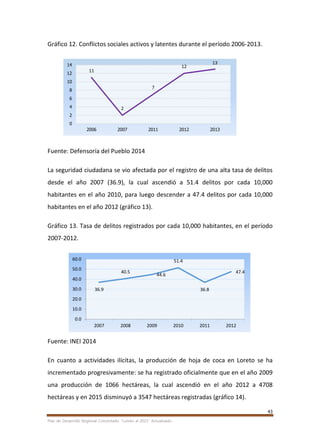 43
Plan de Desarrollo Regional Concertado. “Loreto al 2021” Actualizado
Gráfico 12. Conflictos sociales activos y latentes durante el período 2006-2013.
Fuente: Defensoría del Pueblo 2014
La seguridad ciudadana se vio afectada por el registro de una alta tasa de delitos
desde el año 2007 (36.9), la cual ascendió a 51.4 delitos por cada 10,000
habitantes en el año 2010, para luego descender a 47.4 delitos por cada 10,000
habitantes en el año 2012 (gráfico 13).
Gráfico 13. Tasa de delitos registrados por cada 10,000 habitantes, en el período
2007-2012.
Fuente: INEI 2014
En cuanto a actividades ilícitas, la producción de hoja de coca en Loreto se ha
incrementado progresivamente: se ha registrado oficialmente que en el año 2009
una producción de 1066 hectáreas, la cual ascendió en el año 2012 a 4708
hectáreas y en 2015 disminuyó a 3547 hectáreas registradas (gráfico 14).
11
2
7
12
13
0
2
4
6
8
10
12
14
2006 2007 2011 2012 2013
36.9
40.5
44.6
51.4
36.8
47.4
0.0
10.0
20.0
30.0
40.0
50.0
60.0
2007 2008 2009 2010 2011 2012
 