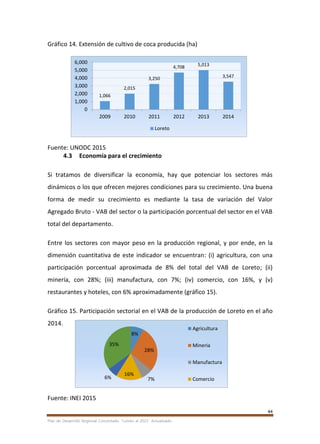 44
Plan de Desarrollo Regional Concertado. “Loreto al 2021” Actualizado
Gráfico 14. Extensión de cultivo de coca producida (ha)
Fuente: UNODC 2015
4.3 Economía para el crecimiento
Si tratamos de diversificar la economía, hay que potenciar los sectores más
dinámicos o los que ofrecen mejores condiciones para su crecimiento. Una buena
forma de medir su crecimiento es mediante la tasa de variación del Valor
Agregado Bruto - VAB del sector o la participación porcentual del sector en el VAB
total del departamento.
Entre los sectores con mayor peso en la producción regional, y por ende, en la
dimensión cuantitativa de este indicador se encuentran: (i) agricultura, con una
participación porcentual aproximada de 8% del total del VAB de Loreto; (ii)
minería, con 28%; (iii) manufactura, con 7%; (iv) comercio, con 16%, y (v)
restaurantes y hoteles, con 6% aproximadamente (gráfico 15).
Gráfico 15. Participación sectorial en el VAB de la producción de Loreto en el año
2014.
Fuente: INEI 2015
1,066
2,015
3,250
4,708 5,013
3,547
0
1,000
2,000
3,000
4,000
5,000
6,000
2009 2010 2011 2012 2013 2014
Loreto
8%
28%
7%
16%
6%
35%
Agricultura
Mineria
Manufactura
Comercio
 
