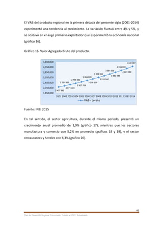 45
Plan de Desarrollo Regional Concertado. “Loreto al 2021” Actualizado
El VAB del producto regional en la primera década del presente siglo (2001-2014)
experimentó una tendencia al crecimiento. La variación fluctuó entre 4% y 5%, y
se sostuvo en el auge primario-exportador que experimentó la economía nacional
(gráfico 16).
Gráfico 16. Valor Agregado Bruto del producto.
Fuente: INEI 2015
En tal sentido, el sector agricultura, durante el mismo período, presentó un
crecimiento anual promedio de 1,9% (gráfico 17), mientras que los sectores
manufactura y comercio con 5,2% en promedio (gráficos 18 y 19), y el sector
restaurantes y hoteles con 6,3% (gráfico 20).
2 437 682
2 551 906
2 671 483
2 796 663
2 927 709
3 064 895
3 208 509
3 358 853
3 516 242
3 681 005
3 853 489
4 034 055
4 223 082
4 420 967
1,850,000
2,350,000
2,850,000
3,350,000
3,850,000
4,350,000
4,850,000
2001 2002 2003 2004 2005 2006 2007 2008 2009 2010 2011 2012 2013 2014
VAB - Loreto
 