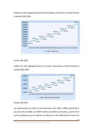 47
Plan de Desarrollo Regional Concertado. “Loreto al 2021” Actualizado
Gráfico 19. Valor Agregado Bruto de las actividades comerciales en Loreto durante
el período 2001-2014.
Fuente: INEI 2015
Gráfico 20. Valor Agregado Bruto en el sector restaurantes y hoteles durante el
período 2001-2014.
Fuente: INEI 2015
Las exportaciones en Loreto se incrementaron entre 2001 y 2008, alcanzando el
pico más alto en 2008, con 63445 millones de dólares americanos, a partir de lo
cual la producción para el exterior se redujo en el año 2009 (47,3% menos con
397 916
418 460
440 064
462 784
486 677
511 804
538 228
566 016
595 239
625 970
658 288
692 275
728 016
765 602
300000
350000
400000
450000
500000
550000
600000
650000
700000
750000
800000
2001 2002 2003 2004 2005 2006 2007 2008 2009 2010 2011 2012 2013 2014
VAB - Comercio
128 864
137 057
145 770
155 037
164 894
175 377
186 526
198 385
210 997
224 411
238 678
253 852
269 991
287 155
100000
150000
200000
250000
300000
2001 2002 2003 2004 2005 2006 2007 2008 2009 2010 2011 2012 2013 2014
VAB - Restaurants y Hoteles
 