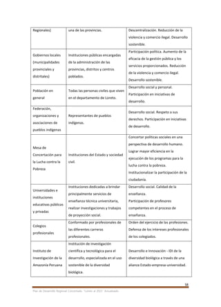58
Plan de Desarrollo Regional Concertado. “Loreto al 2021” Actualizado
Regionales) una de las provincias. Descentralización. Reducción de la
violencia y comercio ilegal. Desarrollo
sostenible.
Gobiernos locales
(municipalidades
provinciales y
distritales)
Instituciones públicas encargadas
de la administración de las
provincias, distritos y centros
poblados.
Participación política. Aumento de la
eficacia de la gestión pública y los
servicios proporcionados. Reducción
de la violencia y comercio ilegal.
Desarrollo sostenible.
Población en
general
Todas las personas civiles que viven
en el departamento de Loreto.
Desarrollo social y personal.
Participación en iniciativas de
desarrollo.
Federación,
organizaciones y
asociaciones de
pueblos indígenas
Representantes de pueblos
indígenas.
Desarrollo social. Respeto a sus
derechos. Participación en iniciativas
de desarrollo.
Mesa de
Concertación para
la Lucha contra la
Pobreza
Instituciones del Estado y sociedad
civil.
Concertar políticas sociales en una
perspectiva de desarrollo humano.
Lograr mayor eficiencia en la
ejecución de los programas para la
lucha contra la pobreza.
Institucionalizar la participación de la
ciudadanía.
Universidades e
instituciones
educativas públicas
y privadas
Instituciones dedicadas a brindar
principalmente servicios de
enseñanza técnica universitaria,
realizar investigaciones y trabajos
de proyección social.
Desarrollo social. Calidad de la
enseñanza.
Participación de profesores
competentes en el proceso de
enseñanza.
Colegios
profesionales
Conformado por profesionales de
las diferentes carreras
profesionales.
Orden del ejercicio de las profesiones.
Defensa de los intereses profesionales
de los colegiados.
Instituto de
Investigación de la
Amazonía Peruana
Institución de investigación
científica y tecnológica para el
desarrollo, especializada en el uso
sostenible de la diversidad
biológica.
Desarrollo e Innovación - IDI de la
diversidad biológica a través de una
alianza Estado-empresa-universidad.
 