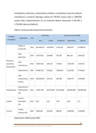 67
Plan de Desarrollo Regional Concertado. “Loreto al 2021” Actualizado
manufactura, comercio, y restaurantes y hoteles. La tendencia es que los sectores
manufactura y comercio obtengan valores de 778 455 nuevos soles y 1 089 032
nuevos soles respectivamente. En un escenario óptimo alcanzarían 1 242 341 y
1 735 892 cada uno (tabla 4).
Tabla 4. Escenarios del componente economía.
Variables
estratégicas
Indicadores Año
Línea base Escenarios Loreto 2030
Perú Loreto Tendencial Exploratorio Óptimo
Estructura
económica
diversificada
VAB de la
producción
2014 467 048 913 4 420 967 6 543 522 8 666 077 10 788 632
VAB
agricultura
2014 24 776 022 529 480 707 397 885 314 1 063 231
VAB
manufactura
2014 70 954 220 546 532 778 455 1 010 378 1 242 341
VAB comercio 2014 49 689 352 765 602 1 089 032 1 412 462 1 735 892
VAB
restaurantes y
hoteles
2014 192 699 205 287 155 645 466 1 003 777 1 362 088
Exportaciones
Exportaciones
FOB (millones
U$)
2013 52 897 284 38 493 000 86 144 000 100 000 000 100 000 000
Empleo
Tasa de
desempleo
(%)
2013 3,95 3,41 3,47 3,00 2,5
Turismo
Arribos
turísticos (%)
2014 3 804 285 545 299 880 637 1 000 000 1 500 000
Elaboración: GORE Loreto 2015
 