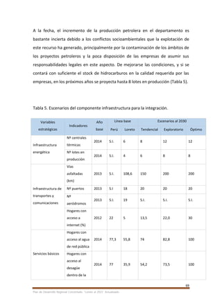 69
Plan de Desarrollo Regional Concertado. “Loreto al 2021” Actualizado
A la fecha, el incremento de la producción petrolera en el departamento es
bastante incierta debido a los conflictos socioambientales que la explotación de
este recurso ha generado, principalmente por la contaminación de los ámbitos de
los proyectos petroleros y la poca disposición de las empresas de asumir sus
responsabilidades legales en este aspecto. De mejorarse las condiciones, y si se
contará con suficiente el stock de hidrocarburos en la calidad requerida por las
empresas, en los próximos años se proyecta hasta 8 lotes en producción (Tabla 5).
Tabla 5. Escenarios del componente infraestructura para la integración.
Variables
estratégicas
Indicadores
Año
base
Línea base Escenarios al 2030
Perú Loreto Tendencial Exploratorio Óptimo
Infraestructura
energética
Nº centrales
térmicas
2014 S.I. 6 8 12 12
Nº lotes en
producción
2014 S.I. 4 6 8 8
Infraestructura de
transportes y
comunicaciones
Vías
asfaltadas
(km)
2013 S.I. 108,6 150 200 200
Nº puertos 2013 S.I 18 20 20 20
Nº
aeródromos
2013 S.I. 19 S.I. S.I. S.I.
Hogares con
acceso a
internet (%)
2012 22 5 13,5 22,0 30
Servicios básicos
Hogares con
acceso al agua
de red pública
2014 77,3 55,8 74 82,8 100
Hogares con
acceso al
desagüe
dentro de la
2014 77 35,9 54,2 73,5 100
 