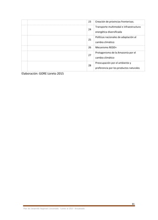 81
Plan de Desarrollo Regional Concertado. “Loreto al 2021” Actualizado
23 Creación de provincias fronterizas.
24
Transporte multimodal e infraestructura
energética diversificada
25
Políticas nacionales de adaptación al
cambio climático
26 Mecanismo REDD+
27
Protagonismo de la Amazonía por el
cambio climático
28
Preocupación por el ambiente y
preferencia por los productos naturales
Elaboración: GORE Loreto 2015
 