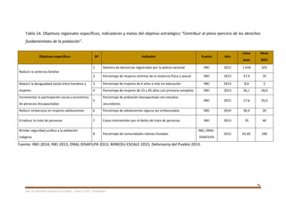 91
Plan de Desarrollo Regional Concertado. “Loreto al 2021” Actualizado
Tabla 14. Objetivos regionales específicos, indicadores y metas del objetivo estratégico “Contribuir al pleno ejercicio de los derechos
fundamentales de la población”.
Objetivos específicos Nº Indicador Fuente Año
Línea
base
Meta
2021
Reducir la violencia familiar
1 Número de denuncias registradas por la policía nacional INEI 2012 1 418 425
2 Porcentaje de mujeres víctimas de la violencia física y sexual INEI 2013 37,4 10
Reducir la desigualdad social entre hombres y
mujeres
3 Porcentaje de mujeres de 6 años a más sin educación INEI 2013 8,0 5
4 Porcentaje de mujeres de 15 y 45 años con primaria completa INEI 2013 26,1 18,0
Incrementar la participación social y económica
de personas discapacitadas
5
Porcentaje de población discapacitada con estudios
secundarios
INEI 2012 17,6 25,0
Reducir embarazos en mujeres adolescentes 6 Porcentaje de adolescentes alguna vez embarazadas INEI 2014 30,4 20
Erradicar la trata de personas 7 Casos intervenidos por el delito de trata de personas INEI 2013 70 40
Brindar seguridad jurídica a la población
indígena
8 Porcentaje de comunidades nativas tituladas
INEI, DRAL-
DISAFILPA
2013 62,82 100
Fuente: INEI 2014, INEI 2015, DRAL-DISAFILPA 2013, MINEDU-ESCALE 2015, Defensoría del Pueblo 2013.
 