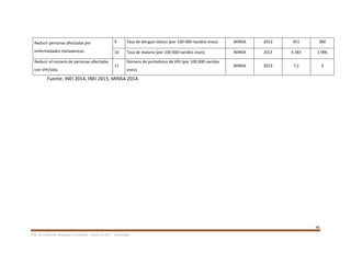 95
Plan de Desarrollo Regional Concertado. “Loreto al 2021” Actualizado
Reducir personas afectadas por
enfermedades metaxénicas.
9 Tasa de dengue clásico (por 100 000 nacidos vivos) MINSA 2013 451 380
10 Tasa de malaria (por 100 000 nacidos vivos) MINSA 2013 4 283 1 096
Reducir el número de personas afectadas
con VIH/sida.
11
Número de portadores de VIH (por 100 000 nacidos
vivos)
MINSA 2013 7,2 3
Fuente: INEI 2014, INEI 2015, MINSA 2014.
 