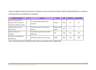 97
Plan de Desarrollo Regional Concertado. “Loreto al 2021” Actualizado
Cuadro 16. Objetivos regionales específicos, indicadores y metas del objetivo estratégico “Afirmar la gobernabilidad, con una gestión
institucional eficiente que beneficie a la población”.
Objetivos específicos Nº Indicador Fuente Año Línea base Meta al 2021
Reducir la percepción de la
población sobre corrupción en
instituciones públicas de Loreto.
1
Porcentaje percepción pública de la
corrupción
Proética 2012 65 40
Sostener la paz social en el
departamento.
2
Promedio conflictos sociales activos y
latentes
Defensoría del
Pueblo
2013 13 9
Reducir la delincuencia
ciudadana.
3
Tasa de delitos registrados (por 10 000
habitantes)
INEI 2012 47,4 39,4
Erradicar el narcotráfico en el
departamento.
4 Hectáreas de extensión cultivo de coca UNODC 2014 3 547 2 000
Fuente: INEI 2014, INEI 2015, PROÉTICA 2014, Defensoría del Pueblo 2013 y UNODC 2015.
 