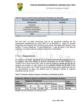 PLAN DE DESARROLLO MUNICIPAL YARUMAL 2012- 2015
                                               “En Yarumal sí se puede con la Gente”




Tabla 12: Recursos Institucionales Instituciones Prestadoras de Salud IPS
          Recursos Institucionales Instituciones Prestadoras de Salud IPS
                  Instituciones                                    Cantidad
                  Hospitales                                            1
             Laboratorios Clínicos                                      4
           Consultorios odontológicos                                  28
              Consultorios Médicos                                      4
                    Total                                              37
Fuente: Anuario Estadístico de Antioquia 2010


Por otro lado, se debe mencionar cual es la capacidad instalada de las
instituciones prestadoras de salud (IPS) en el Municipio y según el Anuario
Estadístico de Antioquia 2010, tenemos que existen 28 camas para atender a los
adultos, 12 para obstetricia, 15 para pediátricos, 1 sala de parto y una sala de
quirófano, no existen sala de cuidados intensivos e intermedios.



9.1.2.13.1 Aseguramiento.

De acuerdo a los datos registrados en el Anuario Estadístico de Antioquia al 2010,
la población que está afiliada al régimen subsidiado en la zona urbana es de
19.384 y en la zona rural 8.705, para un total de población afiliada de 28.137, se
observa que existen un alto número de la población afiliada en el nivel 2 con
10.896 y en el nivel 1 con 17.004, lo que permite deducir que la calidad de vida de
los yarumaleños es baja. Se observa que la población afiliada al régimen
contributivo es de 12.772.

Tabla 13: Población afiliada al régimen contributivo y Subsidiado de Salud


Población afiliada al régimen contributivo y Subsidiado de Salud
Total        Régimen Subsidiado                                               Total
Régimen      Población según nivel de Sisben Zonas                            Régimen
contributivo 0                                                                subsidiado
                   1        2         3      Urbana                 Rural
12.772       139 17.004     10.896    95     19.384                 8.705     28.134
Fuente: Anuario Estadístico de Antioquia 2010




                                                        Página 108 de 345
 