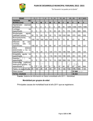 PLAN DE DESARROLLO MUNICIPAL YARUMAL 2012- 2015
                                                 “En Yarumal sí se puede con la Gente”




          EDAD                 0-1     1-4        5 - 14     15 - 44     45 - 59      60 Y MAS
CAUSAS                  DE
MORBILIDAD                  M    F  M     F     M     F    M      F   M       F      M     F
Hipertensión esencial
(primaria)                  0    0  0     0     0     0    65     95  1200 1350 1870 1980
Lumbago                  no
especificado                0    0  0     5     10    35   45     75  175 120 820          930
Rinofaringitis       aguda
(resfriado común)           50   75 45    35    22    70   150 230 280 370 450             352
Bronconeumonia,          no
especificada                100 150 350 450 420 170 97            75  65      67     39    48
Infección      de      vías
urinarias,     sitio     no
especificado                100 97  15    45    65    87   147 123 253 398 193             127
Otros              dolores
abdominales y los no
especificados               10   15 20    13    120 173 193 189 194 281 235                123
Amigdalitis aguda, no
especificada                0    0  5     3     114 184 143 190 235 351 143                187
Gastritis,               no
especificada                0    0  0     10    12    14   328 358 150 153 215             201
Enfermedad pulmonar
obstructiva crónica, no
especificada                0    0  0     0     0     0    32     45  70      87     342   845
Fiebre, no especificada 81       96 45    48    45    77   79     185 153 179 195          185
Otras causas                                                                  27.568
TOTAL CAUSAS                                                                  49.504
       Fuente: Sistema de información en Salud consolidado año 2011 – Morbilidad

            Mortalidad por grupos de edad

     Principales causas de mortalidad local al año 2011 que se registraron.




                                                          Página 110 de 345
 