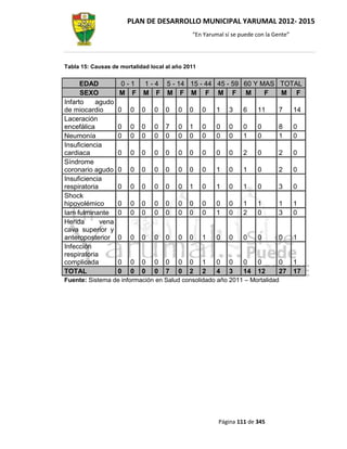 PLAN DE DESARROLLO MUNICIPAL YARUMAL 2012- 2015
                                              “En Yarumal sí se puede con la Gente”




Tabla 15: Causas de mortalidad local al año 2011


      EDAD          0-1     1 - 4 5 - 14 15 - 44 45 - 59 60 Y MAS TOTAL
      SEXO          M F     M F M F M F M F M                  F  M F
Infarto    agudo
de miocardio        0   0   0   0   0    0   0     0   1   3     6    11      7       14
Laceración
encefálica          0   0   0   0   7    0   1     0   0   0     0    0       8       0
Neumonía            0   0   0   0   0    0   0     0   0   0     1    0       1       0
Insuficiencia
cardiaca            0   0   0   0   0    0   0     0   0   0     2    0       2       0
Síndrome
coronario agudo     0   0   0   0   0    0   0     0   1   0     1    0       2       0
Insuficiencia
respiratoria        0   0   0   0   0    0   1     0   1   0     1    0       3       0
Shock
hipovolémico        0   0   0   0   0    0   0     0   0   0     1    1       1       1
Iam fulminante      0   0   0   0   0    0   0     0   1   0     2    0       3       0
Herida       vena
cava superior y
anteroposterior     0   0   0   0   0    0   0     1   0   0     0    0       0       1
Infección
respiratoria
complicada          0   0   0   0   0    0   0     1   0   0     0    0       0       1
TOTAL               0   0   0   0   7    0   2     2   4   3     14   12      27      17
Fuente: Sistema de información en Salud consolidado año 2011 – Mortalidad




                                                       Página 111 de 345
 