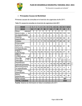 PLAN DE DESARROLLO MUNICIPAL YARUMAL 2012- 2015
                                                 “En Yarumal sí se puede con la Gente”




    Principales Causas de Morbilidad

Primeras causas de consultas en el servicio de urgencias al año 2011.

Tabla 16: causas de consultas en el servicio de urgencias al año 2011

       EDAD              0-1      1-4       5 - 14      15 - 44 45 - 59 60 Y MAS
        SEXO             M F      M F       M F         M F M F M             F
Otros        dolores
abdominales y los        0   10 13      5   20 45 68 79 89 95 105                       120
no especificados
Gastritis,         no
                         0    0    0   15 16 10 30 47 50 68                      68     28
especificada
Cefalea                  0    0    0    0   10 12 30 45 77 48                    49     52
Enfermedad
pulmonar
                         0    0    0    0    0      0   21 39 35 42              81     96
obstructiva crónica,
no especificada
Fiebre,            no
                         10 15 19 26 18 22 13 21 29 45                           47     39
especificada
Diarrea             y
gastroenteritis    de
                         10 25 38 39 11 10               5      6    3    5      11     7
presunto       origen
infeccioso
Hipertensión
                         0    0    0    0    0      0   10 12 15 16              48     43
esencial (primaria)
Bronconeumonía,
                         6   12 10 25 29 26              2      3    5    7      6      4
no especificada
Lumbago            no
                         0    0    0    0    6     10 12 13 16 17                25     23
especificado
Asma,              no
                         3    5    1    2    6      5    4      8   12 16        18     26
especificada
Otras causas                                                                      421
TOTAL CAUSAS                                                                     3020
Fuente: Sistema de información en Salud consolidado año 2011




                                                             Página 112 de 345
 