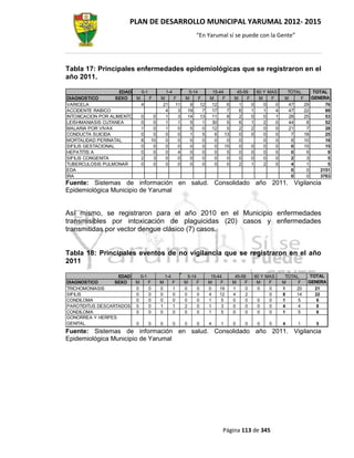 PLAN DE DESARROLLO MUNICIPAL YARUMAL 2012- 2015
                                                             “En Yarumal sí se puede con la Gente”




Tabla 17: Principales enfermedades epidemiológicas que se registraron en el
año 2011.

                     EDAD   0-1            1-4           5-14        15-44       45-59        60 Y MAS     TOTAL      TOTAL
DIAGNOSTICO         SEXO  M     F        M     F       M      F     M     F     M     F        M    F     M     F    GENERA
VARICELA                    4             21    11       9     12    12     6     1       0      0    0     47    29    L 76
ACCIDENTE RABICO                           4     3      19      7    17     7     6       1      1    4     47    22       69
INTOXICACION POR ALIMENTOS 0      0        1     3      14     13    11     8     2       0      0    1     28    25       53
LEISHMANIASIS CUTANEA       0     0        1     1       5      1    30     5     6       1      2    0     44     8       52
MALARIA POR VIVAX           1     0        1     0       5      0    12     5     2       2      0    0     21     7       28
CONDUCTA SUICIDA            0     0        0     0       1      5     6    13     0       0      0    0      7    18       25
MORTALIDAD PERINATAL        8    10        0     0       0      0     0     0     0              0    0      8    10       18
SIFILIS GESTACIONAL         0     0        0     0       0      0     0    15     0       0      0    0      0    15       15
HEPATITIS A                 0     0        0     4       0      0     0     5     0       0      0    0      0     9        9
SIFILIS CONGENITA           2     3        0     0       0      0     0     0     0       0      0    0      2     3        5
TUBERCULOSIS PULMONAR       0     0        0     0       0      0     0     0     2       1      2    0      4     1        5
EDA                                                                                                          0     0     2151
IRA                                                                                                          0     0     3763
Fuente: Sistemas de información en salud. Consolidado año 2011. Vigilancia
Epidemiológica Municipio de Yarumal


Así mismo, se registraron para el año 2010 en el Municipio enfermedades
transmisibles por intoxicación de plaguicidas (20) casos y enfermedades
transmitidas por vector dengue clásico (7) casos.


Tabla 18: Principales eventos de no vigilancia que se registraron en el año
2011

                   EDAD        0-1           1-4         5-14        15-44       45-59        60 Y MAS     TOTAL     TOTAL
DIAGNOSTICO       SEXO     M         F   M         F   M      F     M     F     M     F        M    F     M     F   GENERA
TRICHOMONIASIS             0         0   0         1   0      0     0    19     1     0        0    0     1    20      L
                                                                                                                       21
SIFILIS                    0         0   0         0   0      0     4    12     4     2             0     8    14      22
CONDILOMA                  0         0   0         0   0      0     1     5     0     0        0    0     1     5       6
PAROTIDITUS DESCARTADOS    0         0   1         1   2      0     1     3     0     0        0    0     4     4       8
CONDILOMA                  0         0   0         0   0      0     1     5     0     0        0    0     1     5       6
GONORREA Y HERPES
GENITAL                    0         0   0         0   0     0      4    1      0    0         0   0      4    1       5
Fuente: Sistemas de información en salud. Consolidado año 2011. Vigilancia
Epidemiológica Municipio de Yarumal




                                                                          Página 113 de 345
 