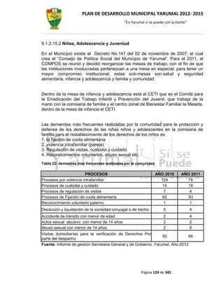 PLAN DE DESARROLLO MUNICIPAL YARUMAL 2012- 2015
                                             “En Yarumal sí se puede con la Gente”




9.1.2.15.2 Niñez, Adolescencia y Juventud

En el Municipio existe el Decreto No.141 del 02 de noviembre de 2007, el cual
crea el “Consejo de Política Social del Municipio de Yarumal”. Para el 2011, el
COMPOS se reunió y decidió reorganizar las mesas de trabajo, con el fin de que
las instituciones involucradas pertenezcan a una mesa en especial, para tener un
mayor compromiso institucional; estas sub-mesas son:salud y seguridad
alimentaria, infancia y adolescencia y familia y comunidad


Dentro de la mesa de infancia y adolescencia está el CETI que es el Comité para
la Erradicación del Trabajo Infantil y Prevención del Juvenil, que trabaja de la
mano con la comisaria de familia y el centro zonal de Bienestar Familiar la Meseta,
dentro de la mesa de infancia el CETI.


Las demandas más frecuentes realizadas por la comunidad para la protección y
defensa de los derechos de las niñas niños y adolescentes en la comisaria de
familia para el restablecimiento de los derechos de los niños es:
1. la fijación de cuota alimentaria
2. violencia intrafamiliar (pareja)
3. Regulación de visitas, custodia y cuidado
4. Reconocimientos voluntarios, abuso sexual etc.
Tabla 22: demandas más frecuentes realizadas por la comunidad

                        PROCESOS                                AÑO 2010      AÑO 2011
Procesos por violencia intrafamiliar                              124           74
Procesos de custodia y cuidado                                    14            18
Procesos de regulación de visitas                                  7             4
Procesos de Fijación de cuota alimentaría                         82            93
Reconocimiento voluntario paterno                                  1             1
Disolución y liquidación de la sociedad conyugal o de hecho         5                4
Accidente de tránsito con menor de edad                             2                4
Actos sexual abusivo con menor de 14 años                           2                2
Abuso sexual con menor de 14 años                                   2                8
Visitas domiciliarías para la verificación de Derechos Por
                                                                 50            66
parte del despacho
Fuente: Informe de gestión Secretaria General y de Gobierno. Yarumal. Año 2012




                                                      Página 124 de 345
 