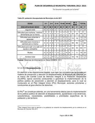 PLAN DE DESARROLLO MUNICIPAL YARUMAL 2012- 2015
                                                        “En Yarumal sí se puede con la Gente”




Tabla 25: población discapacitada del Municipio al año 2011

                                                                                     60 Y
               EDAD                      0-1      2-4      5-14   15-44 45-59                   TOTAL
                                                                                     MAS
     DISCAPACIDAD SEXO                  M F M F M F M F M F                         M    F       M     F
           ceguera total                0    0   0 0 2        1   4   7   5    3   10     13    21    24
Dificultad para bañarse, vestirse,                                1   1   1
                                   0         0   0 2 6        2                8   20     29    49    52
     alimentarse por si mismo                                     2   1   1
     Dificultad para entender o                           2   1   7   6   2    1                13    10
                                        0    0   2 2                               13     16
              aprender                                    0   4   7   1   7    6                 9     9
     Dificultad para moverse o                                    4   1   2    1                13
                                        0    0   4 0 7        5                    58     60          92
       caminar por si mismo                                       3   2   6    5                 8
Dificultad para salir a la calle sin                              2   1        1
                                        0    0   0 0 3        1           8        32     53    64    77
        ayuda o compañía                                          1   0        3
                                                   1                  1
               Mudez                    0    0   0 1 1        5           6    4    1     0     19    22
                                                   1                  2
                                 1 1 1       2 1 4                    6   2    1                14    12
         Sordera total                     7                                       16     18
                                 5 1 4       7 6 9                    0   4    4                 5     6
Fuente: Sistemas de Información en Salud-SISBEN. 2011



9.1.2.15.6 Desplazamiento.

En atención a las disposiciones legales, que rigen las competencias territoriales en
materia de prevención y atención al desplazamiento, el Municipio de Yarumal, en
el marco del Comité Local de Atención Integral a la Población Desplazada
(CLAIPD), ejerce acciones conducentes a garantizar la implementación de la
política pública de prevención y atención al desplazamiento, para lo cual se
involucrará en el Plan Integral Único (PIU) Municipal, acciones prioritarias y
conducentes al goce efectivo de derechos.


El PIU20 se constituye además, en una herramienta básica para la implementación
de la política pública de atención al desplazamiento, ajustándose a las dinámicas,
características, necesidades, posibilidades y prioridades específicas de la
población y del territorio



20
 Plan Integral Único para la atención a la población en situación de desplazamiento por la violencia en el
Municipio de Yarumal. Año 2011



                                                                  Página 131 de 345
 