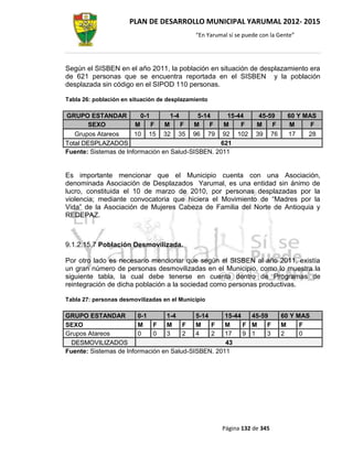 PLAN DE DESARROLLO MUNICIPAL YARUMAL 2012- 2015
                                             “En Yarumal sí se puede con la Gente”




Según el SISBEN en el año 2011, la población en situación de desplazamiento era
de 621 personas que se encuentra reportada en el SISBEN y la población
desplazada sin código en el SIPOD 110 personas.

Tabla 26: población en situación de desplazamiento

GRUPO ESTANDAR           0-1       1-4      5-14    15-44           45-59      60 Y MAS
       SEXO            M     F   M     F  M     F  M    F          M    F       M     F
   Grupos Atareos      10 15 32 35 96 79 92 102                    39 76       17    28
Total DESPLAZADOS                                 621
Fuente: Sistemas de Información en Salud-SISBEN. 2011


Es importante mencionar que el Municipio cuenta con una Asociación,
denominada Asociación de Desplazados Yarumal, es una entidad sin ánimo de
lucro, constituida el 10 de marzo de 2010, por personas desplazadas por la
violencia; mediante convocatoria que hiciera el Movimiento de “Madres por la
Vida” de la Asociación de Mujeres Cabeza de Familia del Norte de Antioquia y
REDEPAZ.



9.1.2.15.7 Población Desmovilizada.

Por otro lado es necesario mencionar que según el SISBEN al año 2011, existía
un gran número de personas desmovilizadas en el Municipio, como lo muestra la
siguiente tabla, la cual debe tenerse en cuenta dentro de Programas de
reintegración de dicha población a la sociedad como personas productivas.

Tabla 27: personas desmovilizadas en el Municipio

GRUPO ESTANDAR          0-1      1-4       5-14     15-44   45-59           60 Y MAS
SEXO                    M    F   M     F   M    F   M     F M    F          M     F
Grupos Atareos          0    0   3     2   4    2   17    9 1    3          2     0
  DESMOVILIZADOS                                    43
Fuente: Sistemas de Información en Salud-SISBEN. 2011




                                                      Página 132 de 345
 
