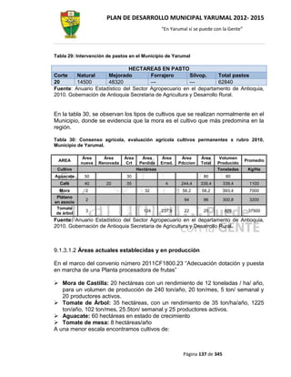 PLAN DE DESARROLLO MUNICIPAL YARUMAL 2012- 2015
                                                “En Yarumal sí se puede con la Gente”




Tabla 29: Intervención de pastos en el Municipio de Yarumal

                              HECTAREAS EN PASTO
Corte    Natural     Mejorado           Forrajero        Silvop.      Total pastos
20       14500       48320              ---              ---          62840
Fuente: Anuario Estadístico del Sector Agropecuario en el departamento de Antioquia,
2010. Gobernación de Antioquia Secretaria de Agricultura y Desarrollo Rural.


En la tabla 30, se observan los tipos de cultivos que se realizan normalmente en el
Municipio, donde se evidencia que la mora es el cultivo que más predomina en la
región.

Tabla 30: Consenso agrícola, evaluación agrícola cultivos permanentes x rubro 2010,
Municipio de Yarumal.

             Área     Área     Área     Área    Área     Área     Área     Volumen
  AREA                                                                                  Promedio
            nueva   Renovada    Crt    Perdida Errad.   Pdccion   Total   Producido
 Cultivo                              Hectáreas                           Toneladas      Kg/Ha
Aguacate     50                 30                                 80          80
  Café       40        20       35                4      244,4    339,4       339,4       1100
  Mora        2                          32              56,2     58,2        393,4       7000
 Plátano
              2                                           94       96         300,8       3200
en asocio
 Tomate
              3                          124    237,9     22       25         825        37500
 de árbol
Fuente: Anuario Estadístico del Sector Agropecuario en el departamento de Antioquia,
2010. Gobernación de Antioquia Secretaria de Agricultura y Desarrollo Rural.



9.1.3.1.2 Áreas actuales establecidas y en producción

En el marco del convenio número 2011CF1800.23 “Adecuación dotación y puesta
en marcha de una Planta procesadora de frutas”

 Mora de Castilla: 20 hectáreas con un rendimiento de 12 toneladas / ha/ año,
   para un volumen de producción de 240 ton/año, 20 ton/mes, 5 ton/ semanal y
   20 productores activos.
 Tomate de Árbol: 35 hectáreas, con un rendimiento de 35 ton/ha/año, 1225
   ton/año, 102 ton/mes, 25.5ton/ semanal y 25 productores activos.
 Aguacate: 60 hectáreas en estado de crecimiento
 Tomate de mesa: 8 hectáreas/año
A una menor escala encontramos cultivos de:



                                                          Página 137 de 345
 