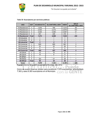 PLAN DE DESARROLLO MUNICIPAL YARUMAL 2012- 2015
                                                “En Yarumal sí se puede con la Gente”




Tabla 35: Suscriptores por servicios públicos

                                                                              SOLO
     USO          EST      ACUEDUCTO     ALCANTARILLADO         ASEO
                                                                         ALCANTARILLADO
10-Residencial     1         1,076                786            1,214          59
10-Residencial     2         2,530               2,315           2,679         141
10-Residencial     3         3,426               3,360           3,467          31
10-Residencial     4          241                 228             272            1
10-Residencial    Total      7,273               6,689           7,632         232
  20-Industrial    1            1                   1               1            -
  20-Industrial    4            2                   1               2            -
 20-Industrial    Total         3                   2               3            -
 30-Comercial      1          624                 600             661            3
 30-Comercial      2           23                  22              26            2
 30-Comercial      4            5                   5               5            -
 30-Comercial     Total       652                 627             692            5
   40-Oficial      1           12                  10               8            -
   40-Oficial      2           10                   8              11            1
   40-Oficial      3            -                   -               9            -
   40-Oficial      4           28                  27              28            1
   40-Oficial     Total        50                  45              56            2
     Total                   7,978               7,363           8,383         239
Fuente: Informe de gestión presentado al Concejo. Año 2012

Como se puede observar existen para acueducto 7.978 suscriptores, alcantarillado
7.363 y aseo 8.383 suscriptores en el Municipio.




                                                         Página 151 de 345
 