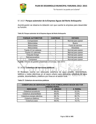 PLAN DE DESARROLLO MUNICIPAL YARUMAL 2012- 2015
                                                 “En Yarumal sí se puede con la Gente”




9.1.4.8.1 Parque automotor de la Empresa Aguas del Norte Antioqueño:

Acontinuación se observa la dotación con que cuenta la empresa para desarrollar
su función.


Tabla 36: Parque automotor de la Empresa Aguas del Norte Antioqueño


       PARQUE AUTOMOTOR                       CANTIDAD                    ESTADO
            Compactador                       3                       Normal para operar
             Motocicletas                     1                             Bueno
             Motocicletas                     1                        Fuera de servicio
             Motocicletas                     2                           Obsoletas
        Toyota 4.5 en estacas                 1                       Normal para operar
         Toyota 4.5 cabinada                  1                       Normal para operar
           Volqueta Dodge                     1                       Normal para operar
           Retroexcavadora                    1                       Normal para operar
             Compresor                        1                       Normal para operar
Fuente: Informe de gestión presentado al Concejo. Año 2012


9.1.4.8.2 Cobertura de servicios públicos

El Municipio cuenta con adecuada cobertura de agua potable, alcantarillado,
teléfono y redes eléctricas en el casco urbano pero deficiente cobertura de agua
potable, alcantarillado y teléfono por línea en el sector rural.

Tabla 37: Cobertura de servicios públicos

    COBERTURA DE SERVICIOS PÚBLICOS DOMICILIARIOS SEGÚN SECTOR
                                URBANO-RURAL
          INDICADOR                  Z. URBANO       Z. RURAL
      Cobertura acueducto               96.4%          22.3%
     Cobertura alcantarillado           94.8%          12.0%
    Cobertura energía eléctrica         98.1%          85.7%
       Cobertura teléfono               77.8%           9.1%
         Cobertura aseo                 96.9%          16.7%




                                                           Página 152 de 345
 