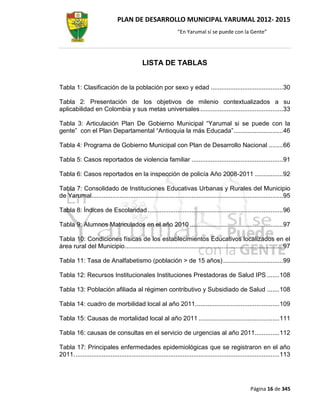 PLAN DE DESARROLLO MUNICIPAL YARUMAL 2012- 2015
                                                                “En Yarumal sí se puede con la Gente”




                                             LISTA DE TABLAS


Tabla 1: Clasificación de la población por sexo y edad ......................................... 30

Tabla 2: Presentación de los objetivos de milenio contextualizados a su
aplicabilidad en Colombia y sus metas universales ............................................... 33

Tabla 3: Articulación Plan De Gobierno Municipal “Yarumal si se puede con la
gente” con el Plan Departamental “Antioquia la más Educada” ............................ 46

Tabla 4: Programa de Gobierno Municipal con Plan de Desarrollo Nacional ........ 66

Tabla 5: Casos reportados de violencia familiar .................................................... 91

Tabla 6: Casos reportados en la inspección de policía Año 2008-2011 ................ 92

Tabla 7: Consolidado de Instituciones Educativas Urbanas y Rurales del Municipio
de Yarumal............................................................................................................. 95

Tabla 8: Índices de Escolaridad ............................................................................. 96

Tabla 9: Alumnos Matriculados en el año 2010 ..................................................... 97

Tabla 10: Condiciones físicas de los establecimientos Educativos localizados en el
área rural del Municipio .......................................................................................... 97

Tabla 11: Tasa de Analfabetismo (población > de 15 años) .................................. 99

Tabla 12: Recursos Institucionales Instituciones Prestadoras de Salud IPS ....... 108

Tabla 13: Población afiliada al régimen contributivo y Subsidiado de Salud ....... 108

Tabla 14: cuadro de morbilidad local al año 2011................................................ 109

Tabla 15: Causas de mortalidad local al año 2011 .............................................. 111

Tabla 16: causas de consultas en el servicio de urgencias al año 2011.............. 112

Tabla 17: Principales enfermedades epidemiológicas que se registraron en el año
2011. .................................................................................................................... 113




                                                                                                        Página 16 de 345
 