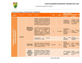 PLAN DE DESARROLLO MUNICIPAL YARUMAL 2012- 2015
                                                       “En Yarumal sí se puede con la Gente”




Tabla 42: Línea Estratégica I: YARUMAL SEGURA Y TRANSPARENTE
                                                                                                                               INDICADORES
  Línea                                                                                               Línea        Meta
                     Componente     Programas        Proyectos                                                                 Indicadores de       Indicadores     de
Estratégica                                                                                           Base       Cuatrenio
                                                                                                                               Producto             Resultado

                                                     Fortalecer la Comisaría de Familia del
                                                     Municipio a través de la contratación de                                                       Procesos o casos
                                                                                                                               Profesionales
                                                     personal para que a través de ella se                                                          ejecutados desde
                                                                                                                               contratados para
                                                     desarrolle la política pública de infancia         1              2                            la política pública
                                                                                                                               fortalecimiento
                                                     y adolescencia, con base en la                                                                 de    infancia    y
                                                                                                                               de la Comisaria.
                                                     educación en valores desde la familia                                                          adolescencia
                                                     como núcleo esencial de la sociedad

                                   Mejoramiento
                                                     Fortalecer la Personería Municipal para
                                  Institucional de
  YARUMAL SEGURA Y




                                                     que en convenio con facultades de                                         Profesionales
                                  los Organismos
                                                     derecho      de     universidades    del                                  practicantes de
    TRANSPARENTE




                                     de Justicia                                                                                                    Total    convenios
                                                     departamento       se     cuente    con                                   derecho
                                                                                                        0        3 Convenios                        firmados       con
                                                     estudiantes de práctica que ayuden a                                      vinculados a la
                                                                                                                                                    universidades.
                                                     mejorar la atención a la Población                                        Personería
                                                     Desplazada y agilicen sus trámites ante                                   Municipal.
                                                     otras instancias del Estado.

                      JUSTICIA
                                                                                                                               Total       casos    Personas
                                                     Implementación      del         Programa
                                                                                                        1              1       reportados      y    beneficiadas por el
                                                     Conciliadores en Equidad
                                                                                                                               conciliados          Programa

                                                                                                                               Mujeres
                                                     Vincular a la mujer en la administración                                  vinculadas en la     Cargos     públicos
                                  Cumplimiento       pública del Municipio de Yarumal a                                        administración       del       Municipio
                                                                                                    17 Mujeres      30%
                                  ley de cuotas      través de la creación de cargos                                           pública        del   liderados       por
                                                     públicos liderados por ellas.                                             Municipio      de    Mujeres
                                                                                                                               Yarumal.


                                     Atención        Implementar la Oficina de atención a
                                     integral a      las victimas de la violencia y el conflicto                               Total de recursos    Familias     con
                                  desplazados y      armado, para que a través de ella se                                      y      ayudamas      apoyo psicosocial
                                                                                                        1              1
                                   victimas del      gestiones la reparación integral y                                        humanitarias         a través de la
                                      conflicto      cuente con atención y apoyo pisco-                                        gestionadas          oficina.
                                      armado.        social.


                                                                                                   Página 174 de 345
 