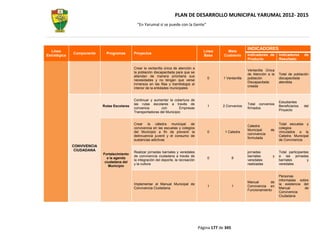 PLAN DE DESARROLLO MUNICIPAL YARUMAL 2012- 2015
                                                “En Yarumal sí se puede con la Gente”




                                                                                                                      INDICADORES
  Línea                                                                                     Línea        Meta
              Componente      Programas       Proyectos                                                               Indicadores de     Indicadores     de
Estratégica                                                                                 Base       Cuatrenio
                                                                                                                      Producto           Resultado

                                              Crear la ventanilla única de atención a
                                                                                                                      Ventanilla Única
                                              la población discapacitada para que se
                                                                                                                      de Atención a la   Total de población
                                              atiendan de manera prioritaria sus
                                                                                              0        1 Ventanilla   población          discapacitada
                                              necesidades y no tengan que verse
                                                                                                                      Discapacitada      atendida
                                              inmersos en las filas y tramitología al
                                                                                                                      creada
                                              interior de la entidades municipales


                                              Continuar y aumentar la cobertura de
                                                                                                                                         Estudiantes
                                              las rutas escolares a través de                                         Total convenios
                            Rutas Escolares                                                   1       2 Convenios                        Beneficiarios   del
                                              convenios        con         Empresas                                   firmados
                                                                                                                                         Proyecto
                                              Transportadoras del Municipio


                                              Crear la cátedra municipal de                                                              Total escuelas y
                                                                                                                      Catedra
                                              convivencia en las escuelas y colegios                                                     colegios
                                                                                                                      Municipal     de
                                              del Municipio a fin de prevenir la              0        1 Catedra                         vinculados a la
                                                                                                                      convivencia
                                              delincuencia juvenil y el consumo de                                                       Catedra Municipal
                                                                                                                      formulada
                                              sustancias adictivas                                                                       de Convivencia
              CONVIVENCIA
               CIUDADANA
                                              Realizar jornadas barriales y veredales                                 jornadas           Total participantes
                            Fortalecimiento
                                              de convivencia ciudadana a través de                                    barriales      y   a las jornadas
                              a la agenda                                                     0               8
                                              la integración del deporte, la recreación                               veredales          barriales         y
                             ciudadana del
                                              y la cultura                                                            realizadas         veredales
                               Municipio

                                                                                                                                         Personas
                                                                                                                                         informadas sobre
                                                                                                                      Manual       de
                                              Implementar el Manual Municipal de                                                         la existencia del
                                                                                              1               1       Convivencia en
                                              Convivencia Ciudadana.                                                                     Manual        de
                                                                                                                      Funcionamiento
                                                                                                                                         Convivencia
                                                                                                                                         Ciudadana




                                                                                          Página 177 de 345
 