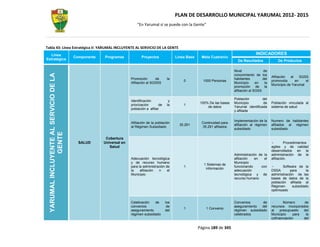 PLAN DE DESARROLLO MUNICIPAL YARUMAL 2012- 2015
                                                                         “En Yarumal sí se puede con la Gente”




Tabla 43: Línea Estratégica II: YARUMAL INCLUYENTE AL SERVICIO DE LA GENTE
  Línea                                                                                                                                            INDICADORES
                                         Componente   Programas             Proyectos              Línea Base    Meta Cuatrenio
Estratégica                                                                                                                            De Resultados              De Productos

                                                                                                                                     Nivel              de
  YARUMAL INCLUYENTE AL SERVICIO DE LA


                                                                                                                                     conocimiento de los
                                                                                                                                                              Afiliación  al    SGSS
                                                                     Promoción       de       la                                     habitantes         del
                                                                                                       0          1000 Personas                               promovida      en    el
                                                                     Afiliación al SGSSS                                             Municipio      en   la
                                                                                                                                                              Municipio de Yarumal
                                                                                                                                     promoción de la
                                                                                                                                     afiliación al SGSS

                                                                                                                                     Población         del
                                                                     Identificación            y
                                                                                                                 100% De las bases   Municipio         de     Población vinculada al
                                                                     priorización       de    la       1
                                                                                                                     de datos        Yarumal identificada     sistema de salud
                                                                     población a afiliar
                                                                                                                                     y afiliada

                                                                                                                                     Implementación de la     Numero de habitantes
                                                                     Afiliación de la población                  Continuidad para
                                                                                                     35.291                          afiliación al régimen    afiliados al régimen
                                                                     al Régimen Subsidiado                       35.291 afiliados
                                                                                                                                     subsidiado               subsidiado
                GENTE




                                                       Cobertura
                                           SALUD      Universal en                                                                                                     Procedimientos
                                                         Salud                                                                                                agiles y de calidad
                                                                                                                                                              desarrollados en la
                                                                                                                                     Administración de la     administración de la
                                                                     Adecuación tecnológica                                          afiliación   en   el     afiliación.
                                                                     y de recurso humano                                             Municipio
                                                                                                                   1 Sistemas de
                                                                     para la administración de         1                             funcionando     con             Software de la
                                                                                                                    información
                                                                     la    afiliación  n     el                                      adecuación               DSSA        para      la
                                                                     Municipio                                                       tecnológica y de         administración de las
                                                                                                                                     recurso humano           bases de datos de la
                                                                                                                                                              población afiliada al
                                                                                                                                                              Régimen      subsidiado
                                                                                                                                                              optimizado


                                                                     Celebración    de       los                                     Convenios       de              Número      de
                                                                     convenios                de                                     aseguramiento   del      recursos incorporados
                                                                                                       1            1 Convenio
                                                                     aseguramiento           del                                     régimen subsidiado       al   presupuesto   del
                                                                     régimen subsidiado                                              celebrados               Municipio     para  la
                                                                                                                                                              cofinanciación     del

                                                                                                                Página 189 de 345
 