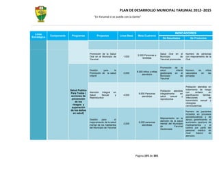 PLAN DE DESARROLLO MUNICIPAL YARUMAL 2012- 2015
                                              “En Yarumal sí se puede con la Gente”




  Línea                                                                                                                 INDICADORES
              Componente    Programas            Proyectos             Línea Base     Meta Cuatrenio
Estratégica                                                                                                  De Resultados              De Productos




                                           Promoción de la Salud                                           Salud Oral en el         Numero de personas
                                                                                     2.000 Personas a
                                           Oral en el Municipio de       1.000                             Municipio        de      con mejoramiento de la
                                                                                         tendidas
                                           Yarumal                                                         Yarumal promovida        Oral


                                                                                                           Promoción    de la
                                           Gestión    para     la                                          salud         infantil   Número    de    niños
                                                                                     8.000 niños y niñas
                                           Promoción de la salud         2.000                             gestionada   en el       vacunados    en    las
                                                                                         atendidos
                                           Infantil                                                        Municipio         de     jornadas
                                                                                                           Yarumal


                                                                                                                                    Población atendida en
                           Salud Publica                                                                                            tratamiento de riesgo
                                                                                                           Población atendida
                           Para Todos (    Atención Integral     en                                                                 con       énfasis       en
                                                                                      9.000 Personas       integralmente   en
                            acciones de    Salud      Sexual      y      4.000                                                      planificación     familiar,
                                                                                         atendidas         salud    sexual  y
                                           Reproductiva                                                                             Infecciones             de
                            prevención                                                                     reproductiva
                                                                                                                                    transmisión sexual y
                               de los
                                                                                                                                    citologías
                             riesgos y                                                                                              cervicouterinas
                            superación
                           de los daños                                                                                             Numero de pacientes
                             en salud)                                                                                              incluidos en procesos
                                                                                                                                    psicoeducativos y de
                                                                                                           Mejoramiento en la
                                           Gestión    para        el                                                                apoyo, garantizando el
                                                                                                           atención de la salud
                                           mejoramiento de la salud                   6.000 personas                                suministro oportuno de
                                                                         2.000                             mental del Municipio
                                           mental de los habitantes                      atendidas                                  medicamentos     y   el
                                                                                                           de          Yarumal
                                           del Municipio de Yarumal                                                                 control por parte del
                                                                                                           Gestionada
                                                                                                                                    personal médico de
                                                                                                                                    nivel     básico    de
                                                                                                                                    atención.




                                                                                    Página 195 de 345
 