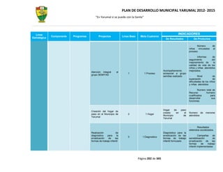 PLAN DE DESARROLLO MUNICIPAL YARUMAL 2012- 2015
                                           “En Yarumal sí se puede con la Gente”




  Línea                                                                                                           INDICADORES
              Componente   Programas          Proyectos             Línea Base    Meta Cuatrenio
Estratégica                                                                                            De Resultados            De Productos

                                                                                                                                   Número         de
                                                                                                                            niños vinculados       al
                                                                                                                            proceso.

                                                                                                                                    Informes     de
                                                                                                                            seguimiento         del
                                                                                                                            mejoramiento de       la
                                                                                                                            calidad de vida de los
                                                                                                                            niños y niñas atendidos
                                                                                                     Acompañamiento         mejorados.
                                       Atención integral       al
                                                                        1            1 Proceso       sicosocial a grupo
                                       grupo SEMIYAS
                                                                                                     semillas realizado              Nivel         de
                                                                                                                            superación             de
                                                                                                                            dificultades de los niños
                                                                                                                            y niñas atendidos

                                                                                                                                    Numero total de
                                                                                                                            Recurso        humano
                                                                                                                            cualificados       para
                                                                                                                            desarrollar         sus
                                                                                                                            funciones


                                                                                                     Hogar     de   paso
                                       Creación del hogar de
                                                                                                     creado      en    el   Numero de      menores
                                       paso en el Municipio de          0             1 Hogar
                                                                                                     Municipio        de    atendidos
                                       Yarumal
                                                                                                     Yarumal


                                                                                                                                   Resultados
                                                                                                                            obtenidos socializados.
                                       Realización            de                                     Diagnóstico para la
                                       diagnóstico    para     la                                    erradicación de las              Campañas    de
                                                                        0           1 Diagnostico
                                       erradicación    de    las                                     formas de trabajo      sensibilización       de
                                       formas de trabajo infantil                                    infantil formulado     erradicación de las
                                                                                                                            formas      de    trabajo
                                                                                                                            infantil implementadas




                                                                                 Página 202 de 345
 